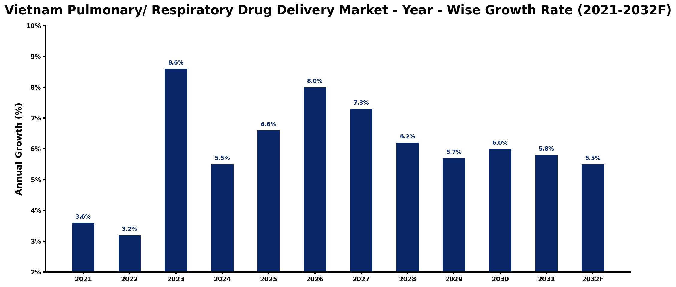 Vietnam Pulmonary/ Respiratory Drug Delivery Market Year-wise Growth Rate and Key Drivers