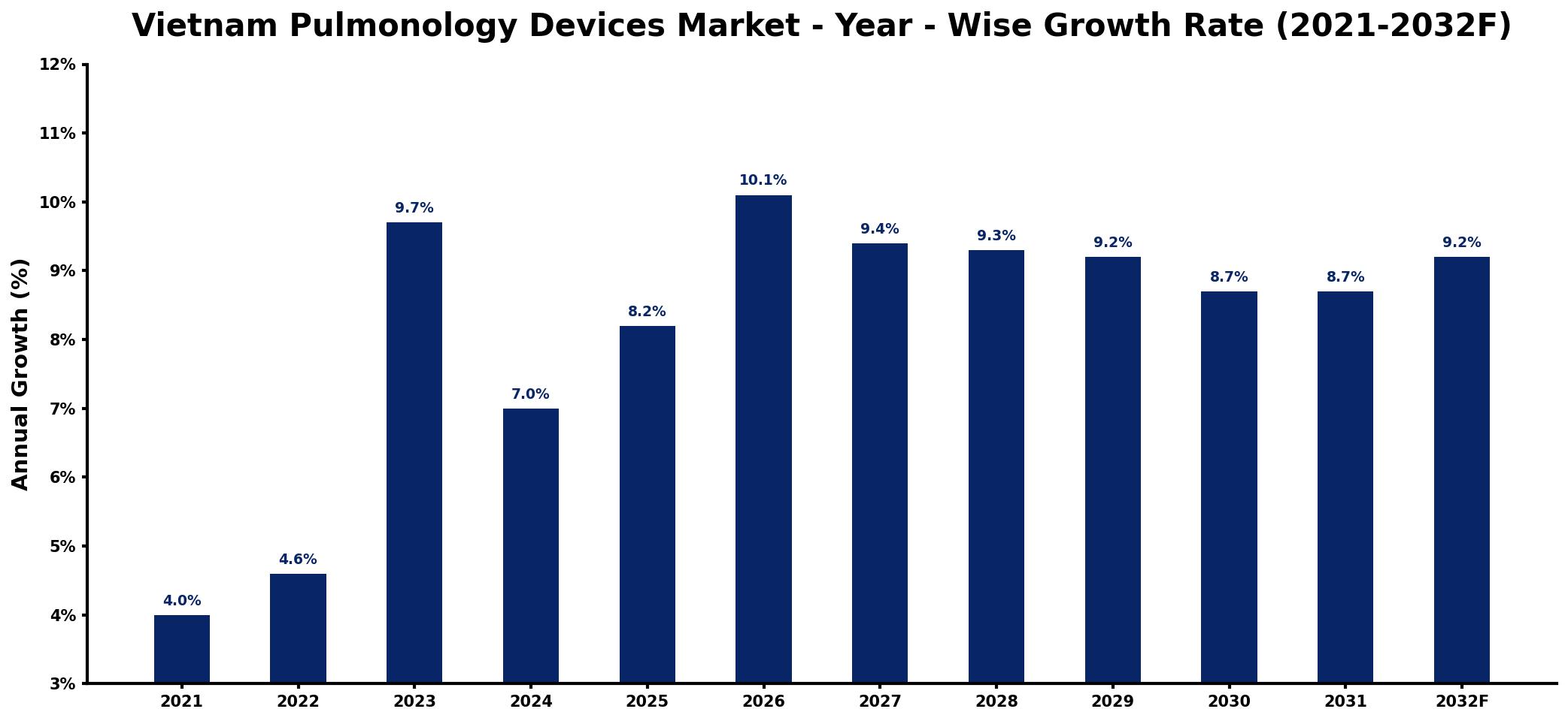 Vietnam Pulmonology Devices Market Year-wise Growth Rate and Key Drivers