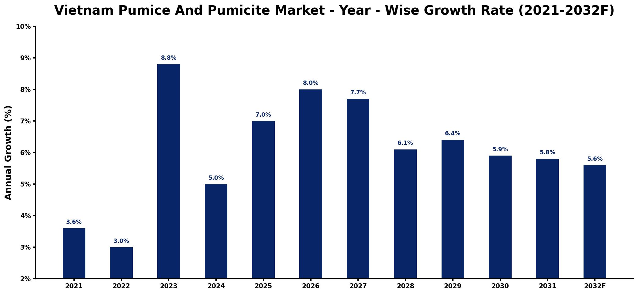 Vietnam Pumice And Pumicite Market Year-wise Growth Rate and Key Drivers