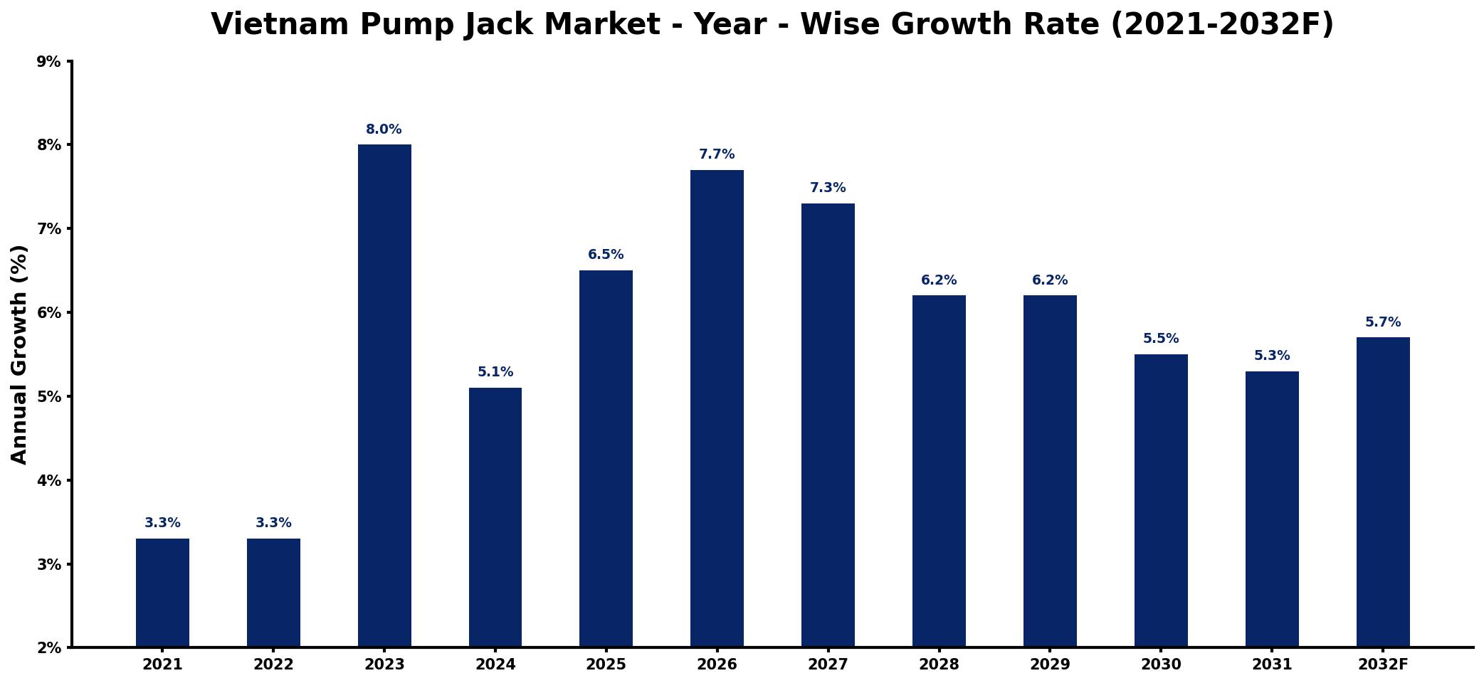 Vietnam Pump Jack Market Year-wise Growth Rate and Key Drivers
