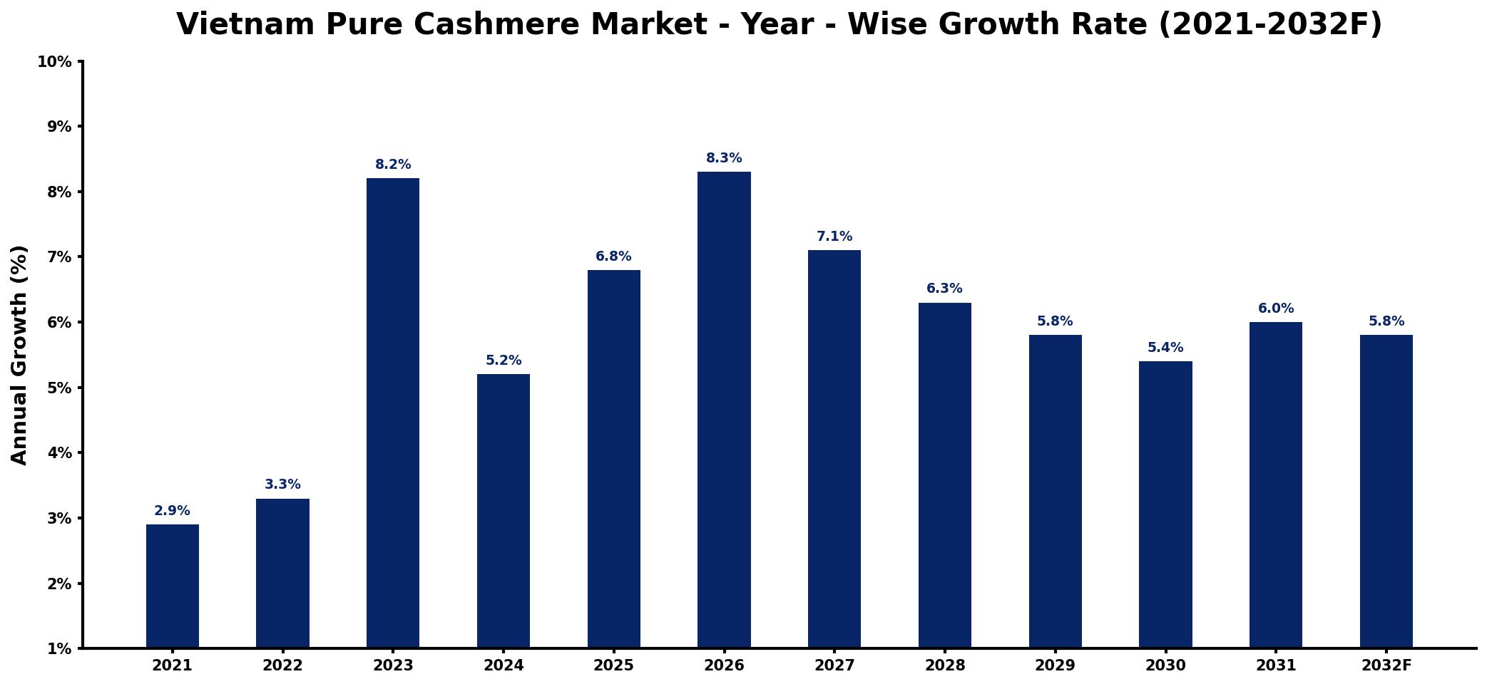 Vietnam Pure Cashmere Market Year-wise Growth Rate and Key Drivers