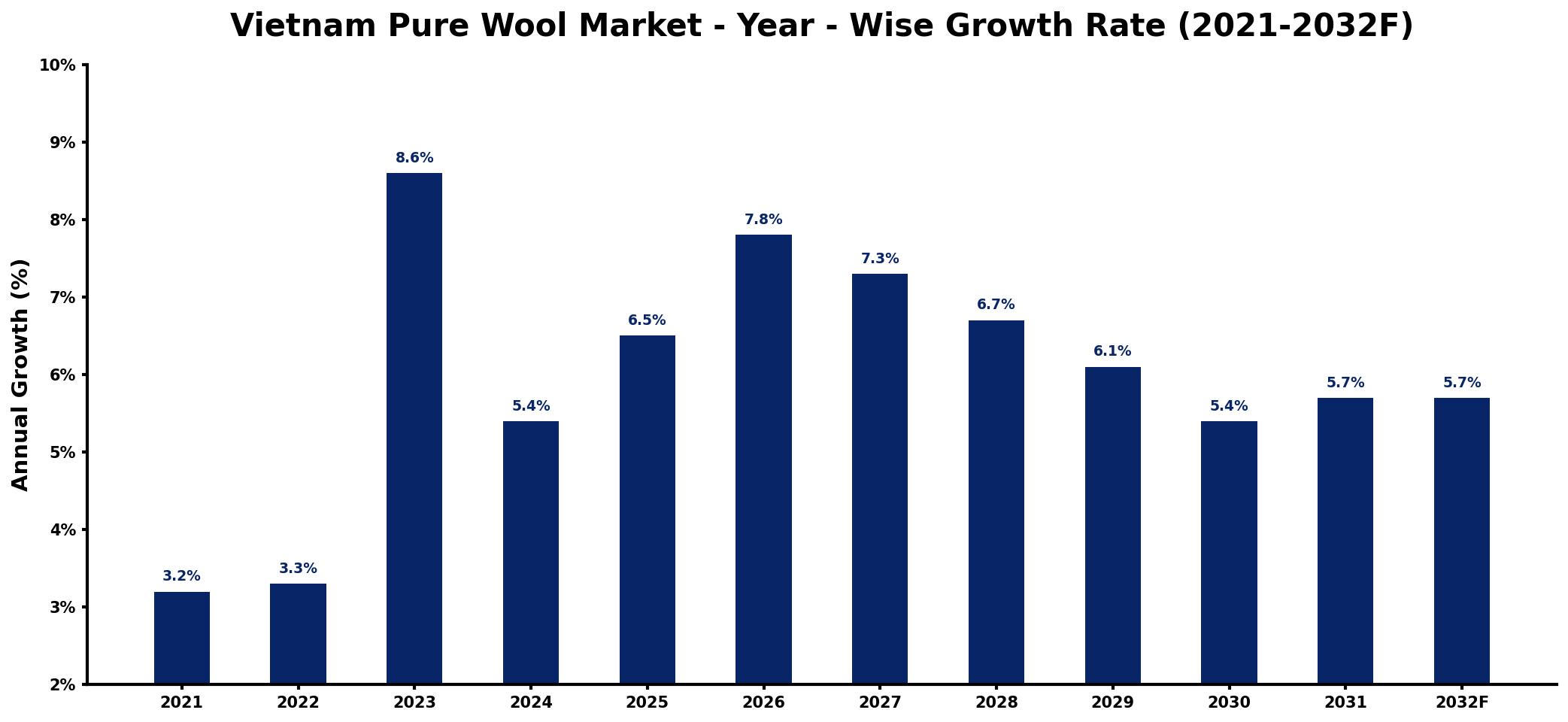 Vietnam Pure Wool Market Year-wise Growth Rate and Key Drivers