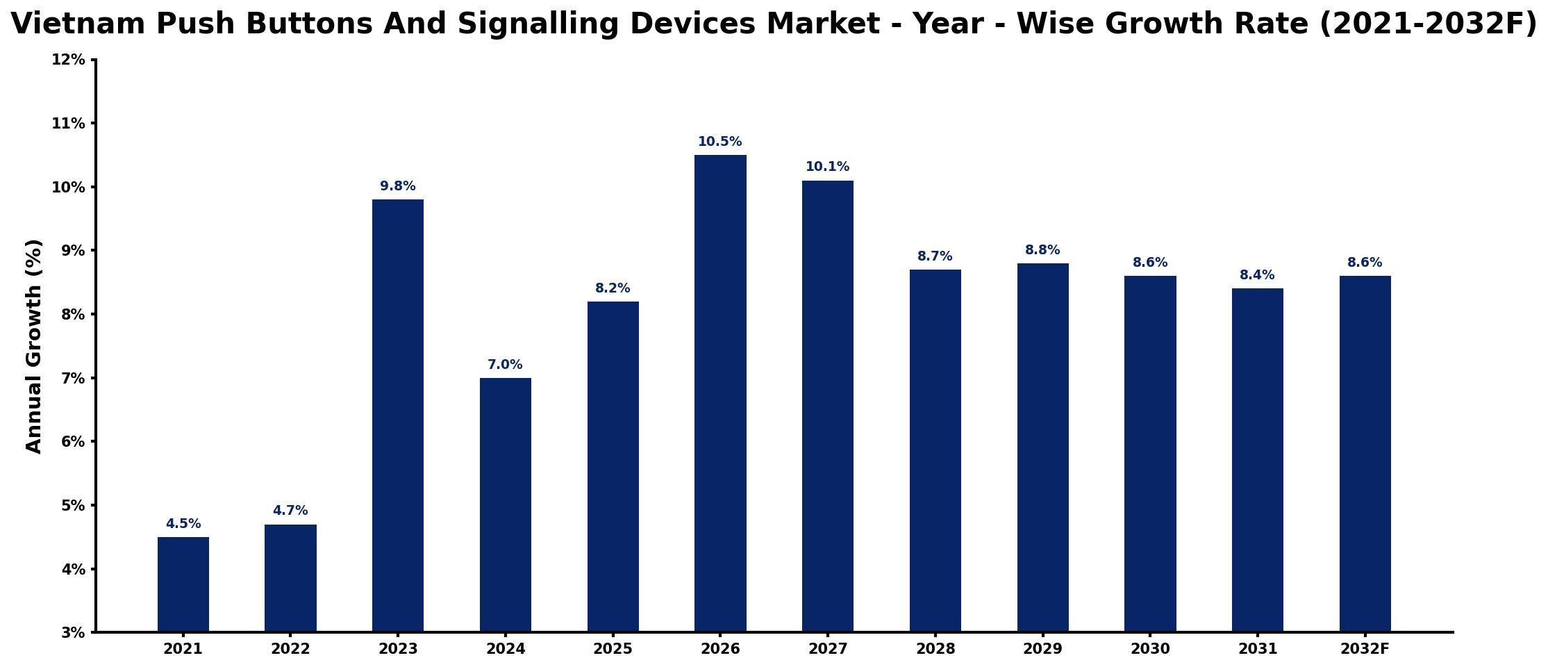 Vietnam Push Buttons And Signalling Devices Market Year-wise Growth Rate and Key Drivers