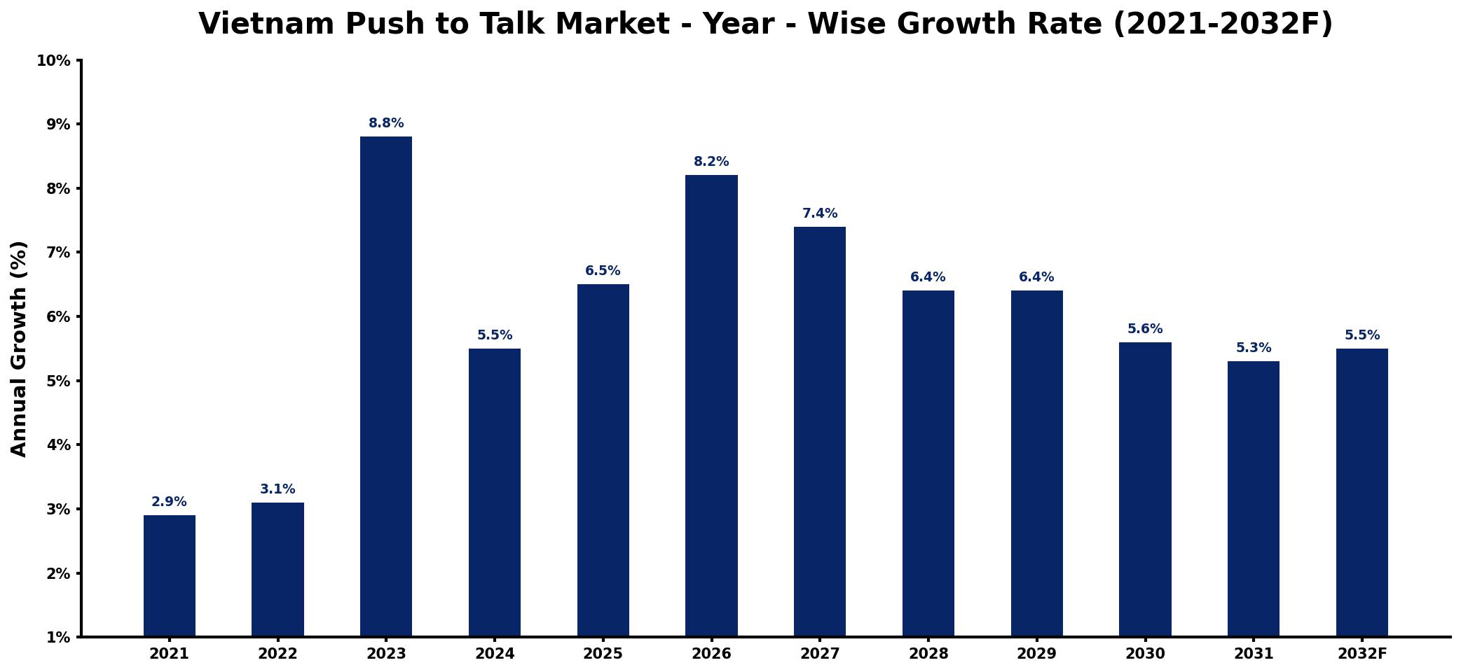 Vietnam Push to Talk Market Year-wise Growth Rate and Key Drivers