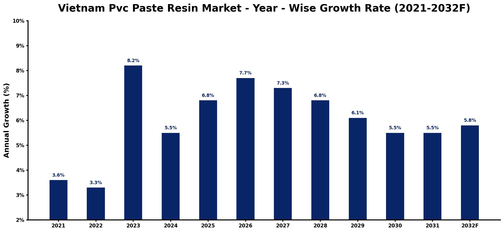 Vietnam Pvc Paste Resin Market Year-wise Growth Rate and Key Drivers