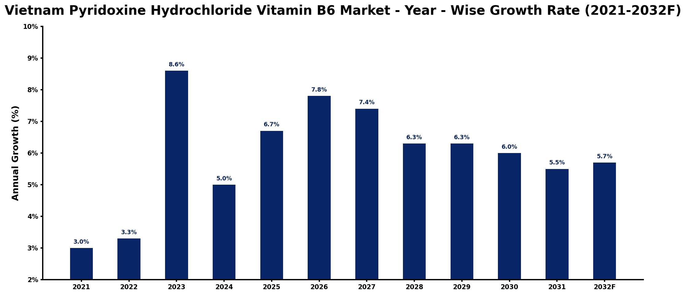 Vietnam Pyridoxine Hydrochloride Vitamin B6 Market Year-wise Growth Rate and Key Drivers