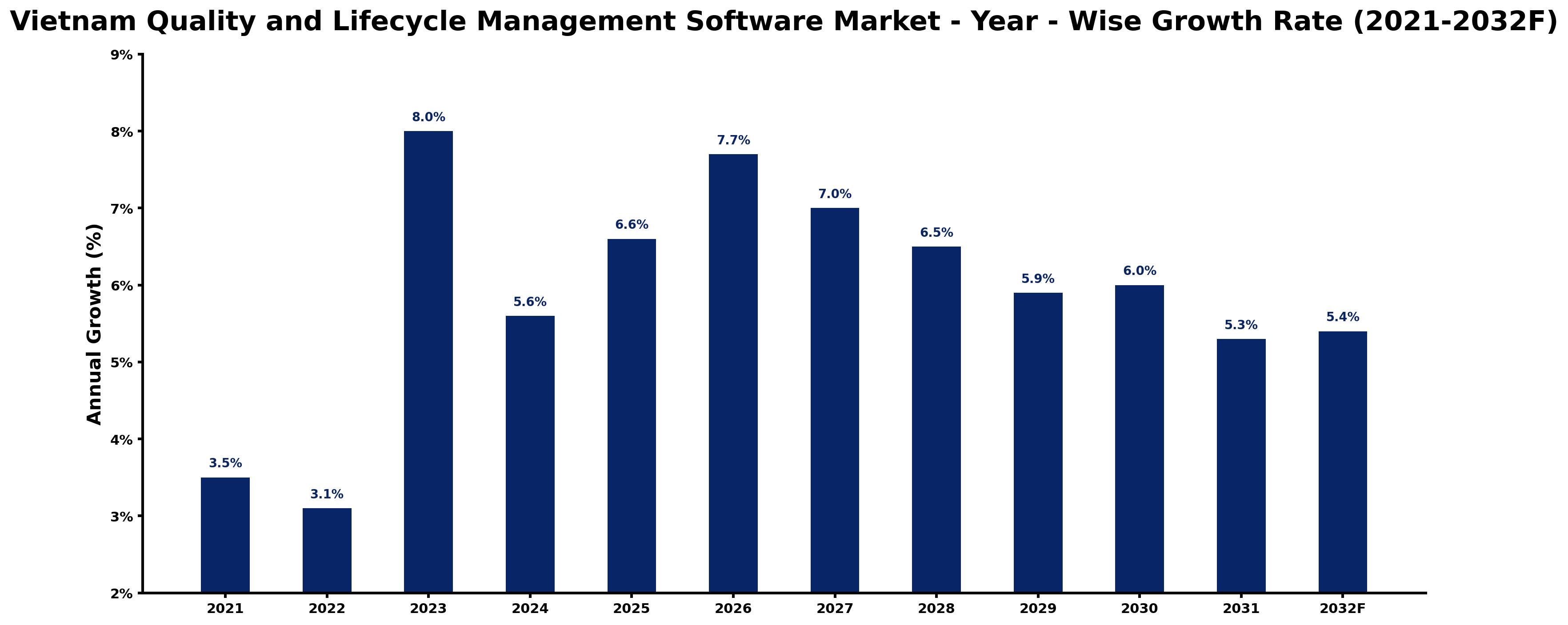 Vietnam Quality and Lifecycle Management Software Market Year-wise Growth Rate and Key Drivers