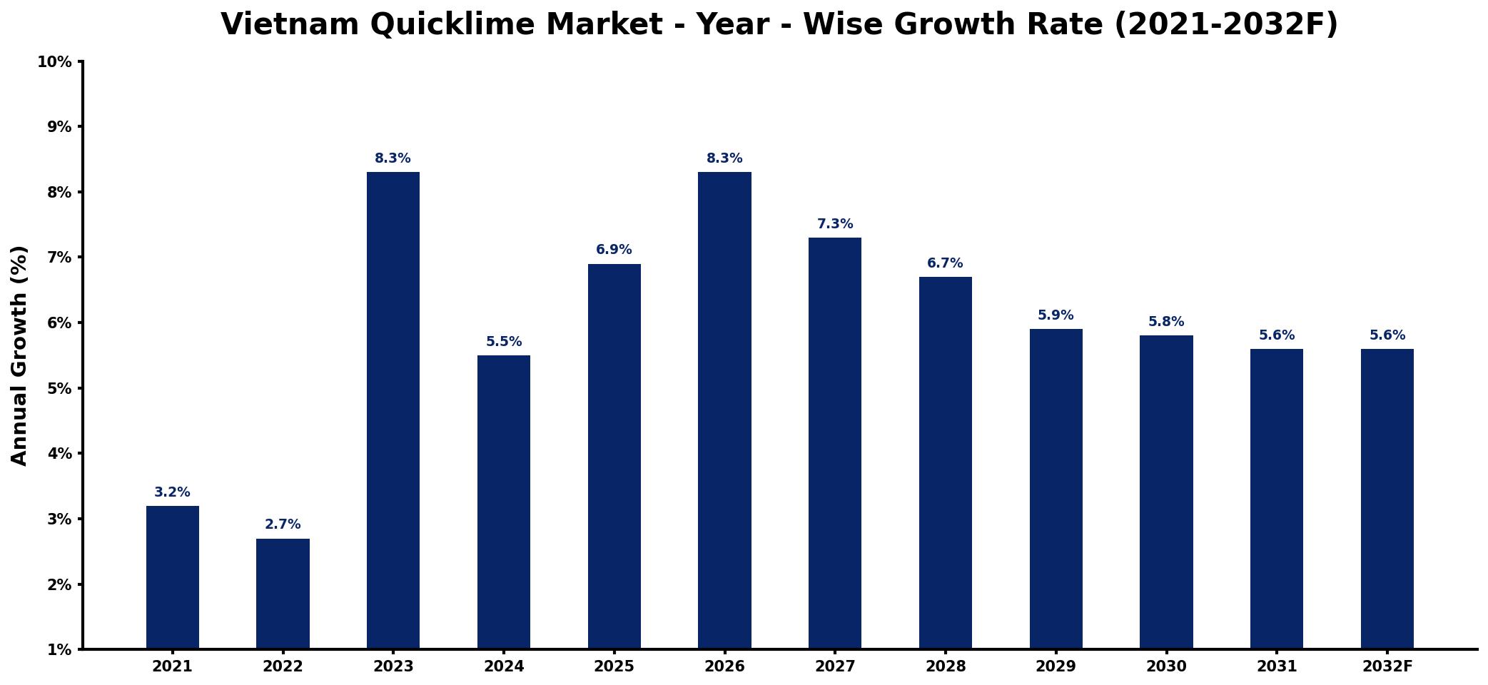 Vietnam Quicklime Market Year-wise Growth Rate and Key Drivers