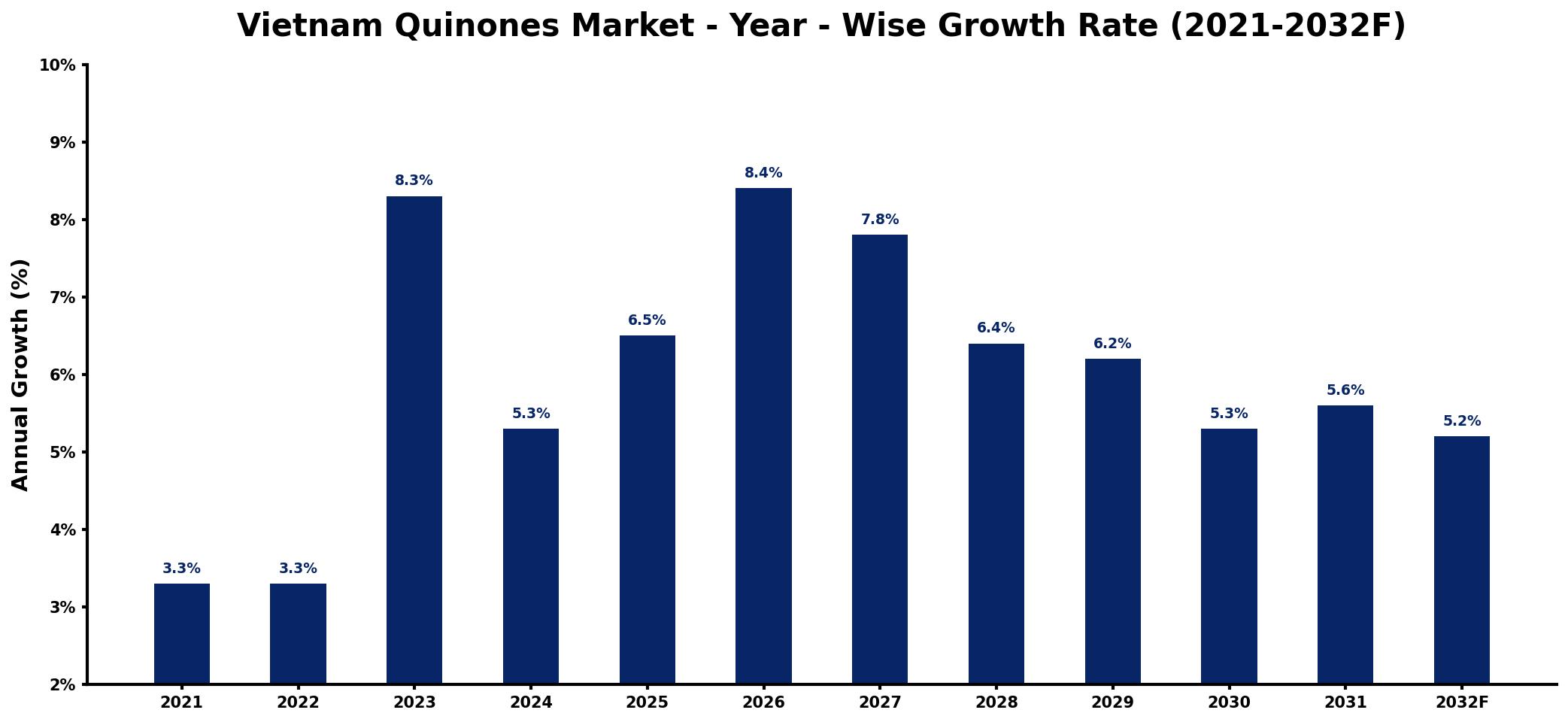 Vietnam Quinones Market Year-wise Growth Rate and Key Drivers