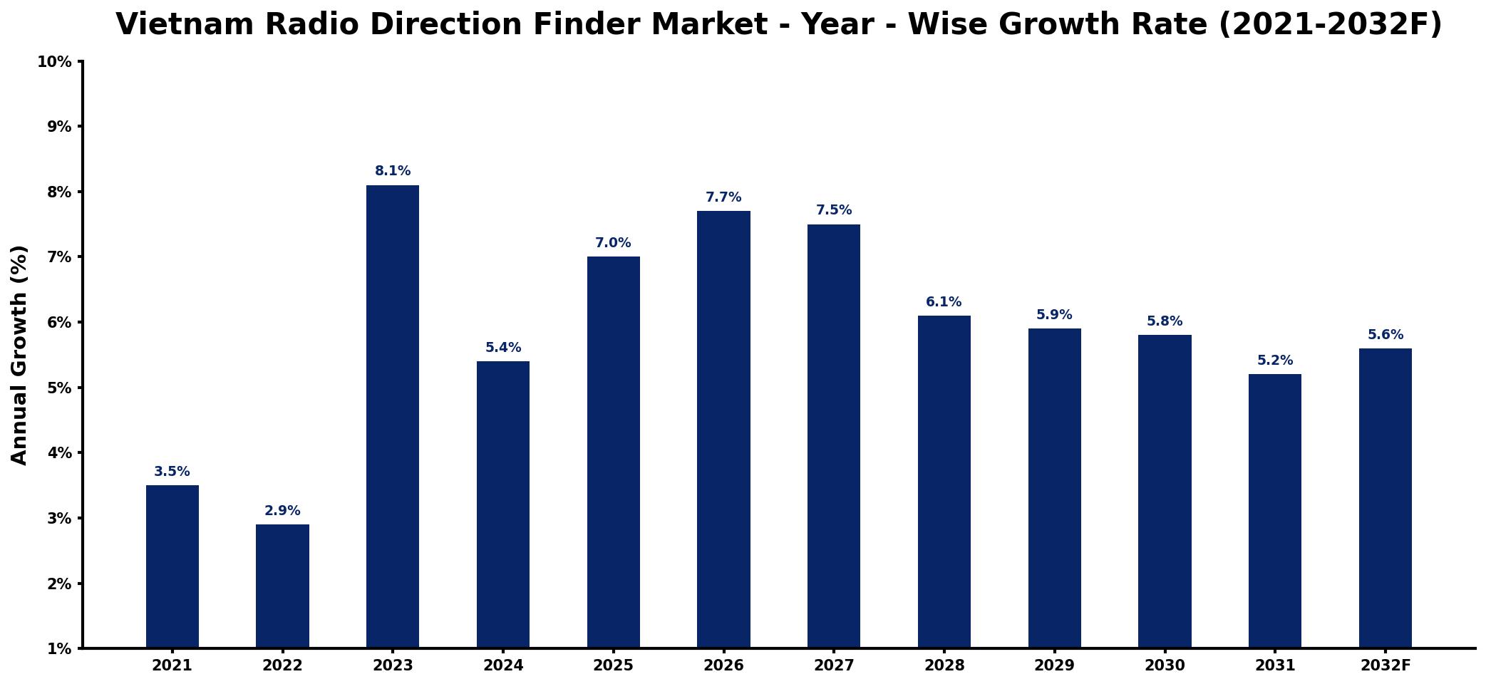 Vietnam Radio Direction Finder Market Year-wise Growth Rate and Key Drivers