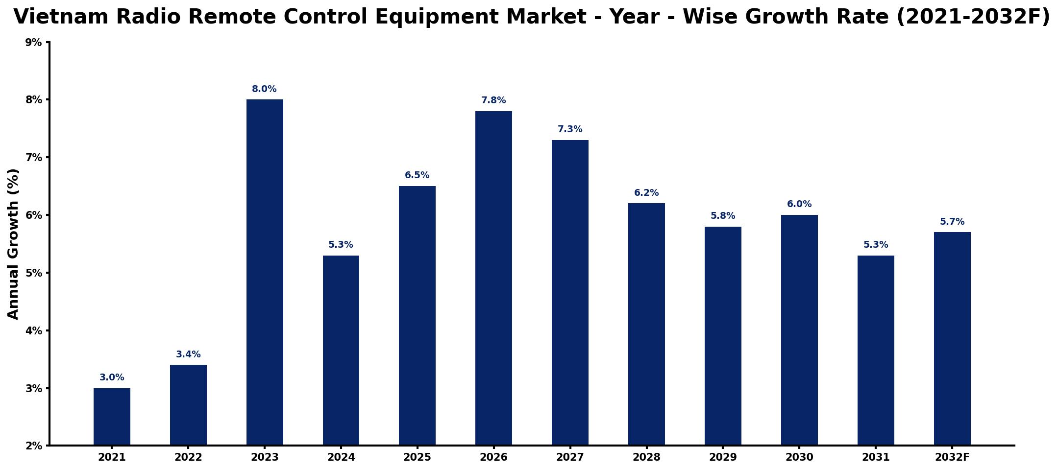 Vietnam Radio Remote Control Equipment Market Year-wise Growth Rate and Key Drivers