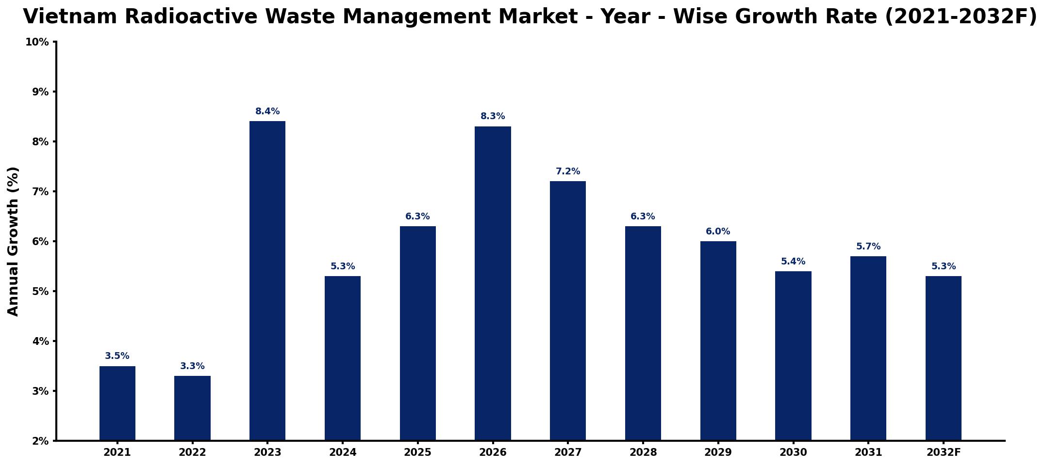 Vietnam Radioactive Waste Management Market Year-wise Growth Rate and Key Drivers
