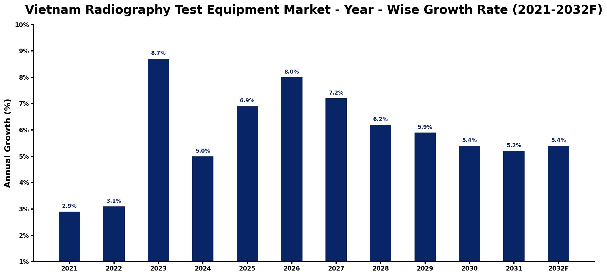 Vietnam Radiography Test Equipment Market Year-wise Growth Rate and Key Drivers