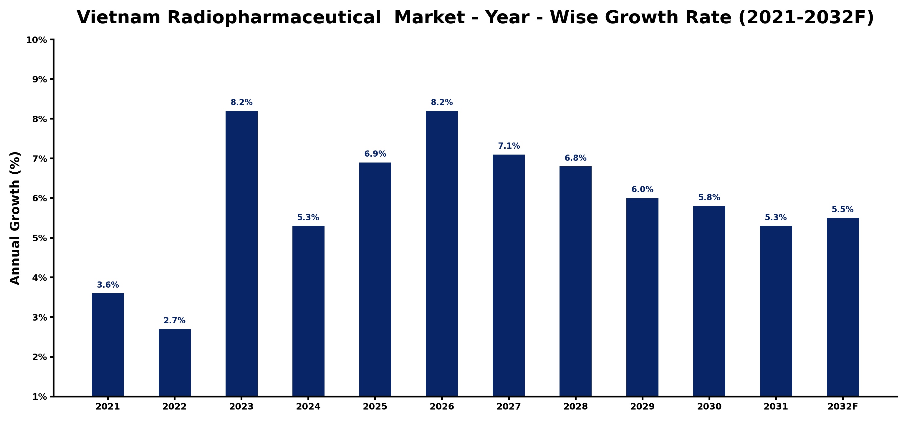 Vietnam Radiopharmaceutical Market Year-wise Growth Rate and Key Drivers