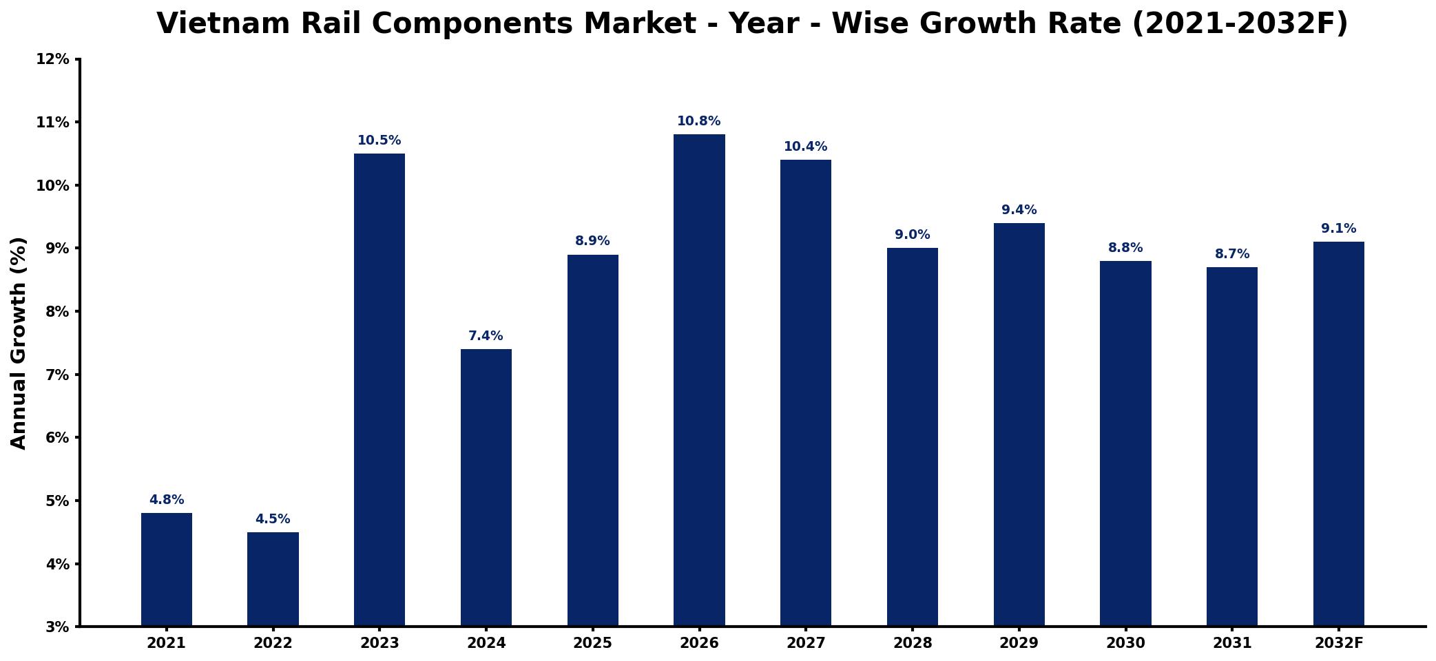 Vietnam Rail Components Market Year-wise Growth Rate and Key Drivers