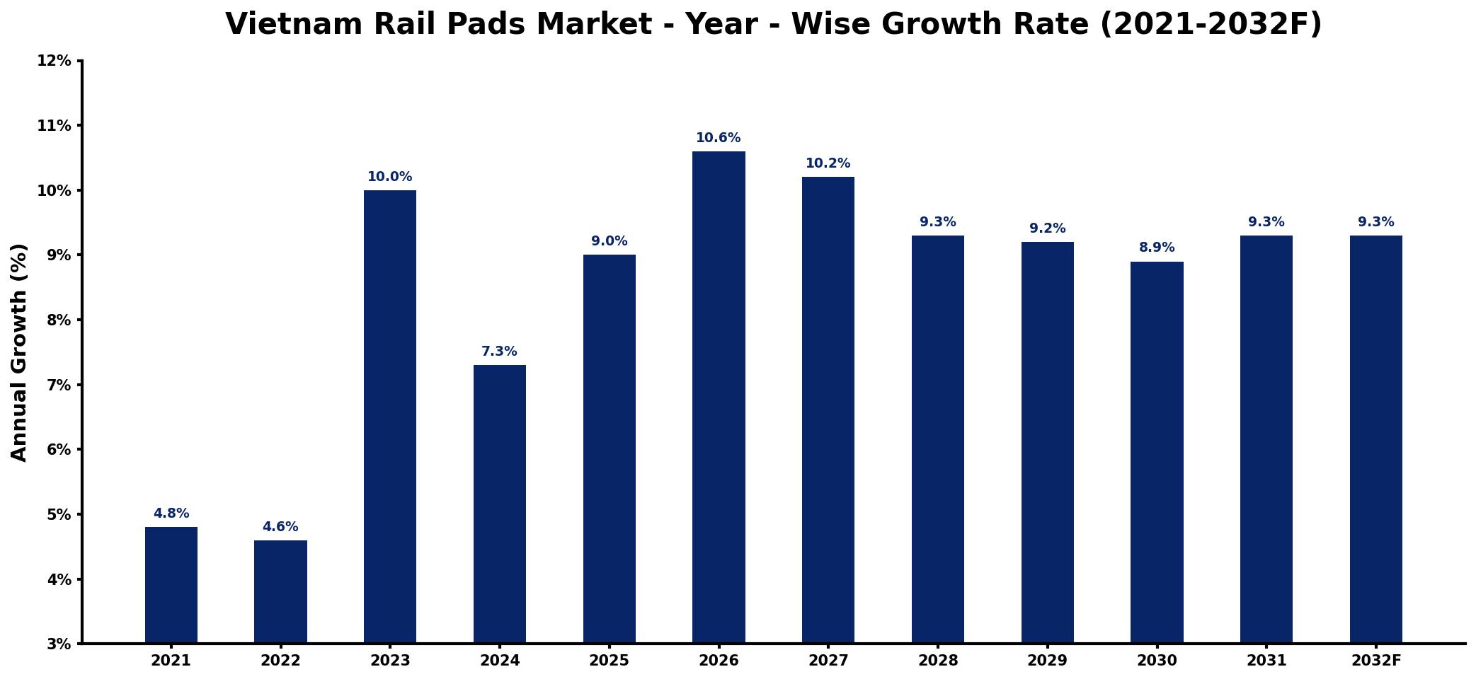 Vietnam Rail Pads Market Year-wise Growth Rate and Key Drivers