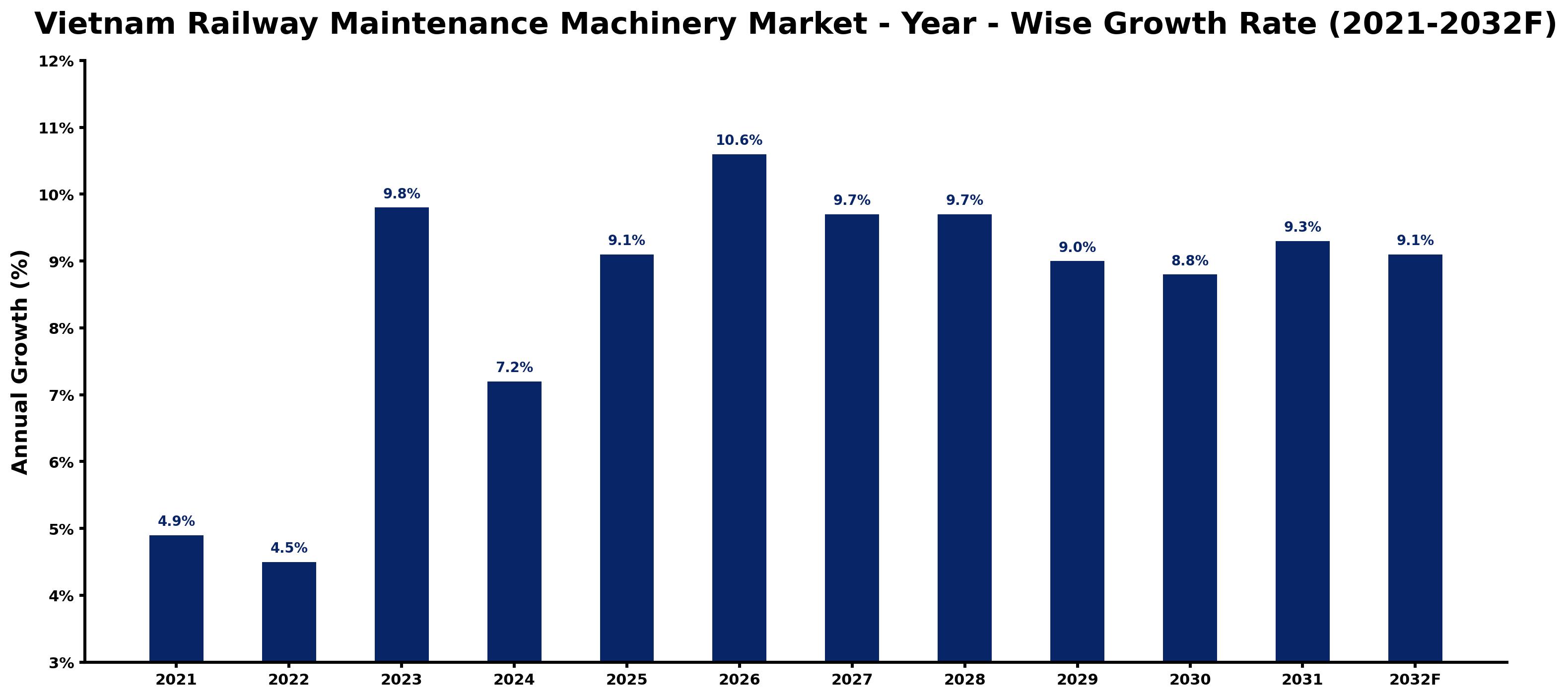 Vietnam Railway Maintenance Machinery Market Year-wise Growth Rate and Key Drivers