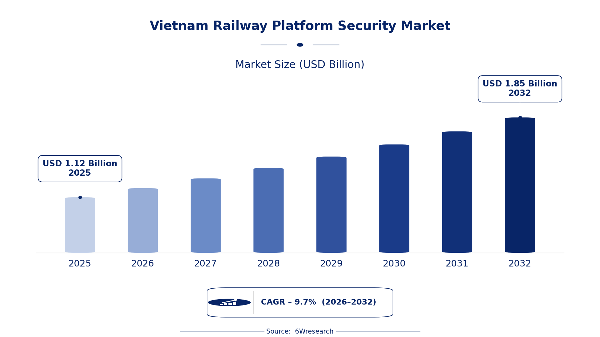 Vietnam Railway Platform Security Market Size & Growth Rate (2026-2032)