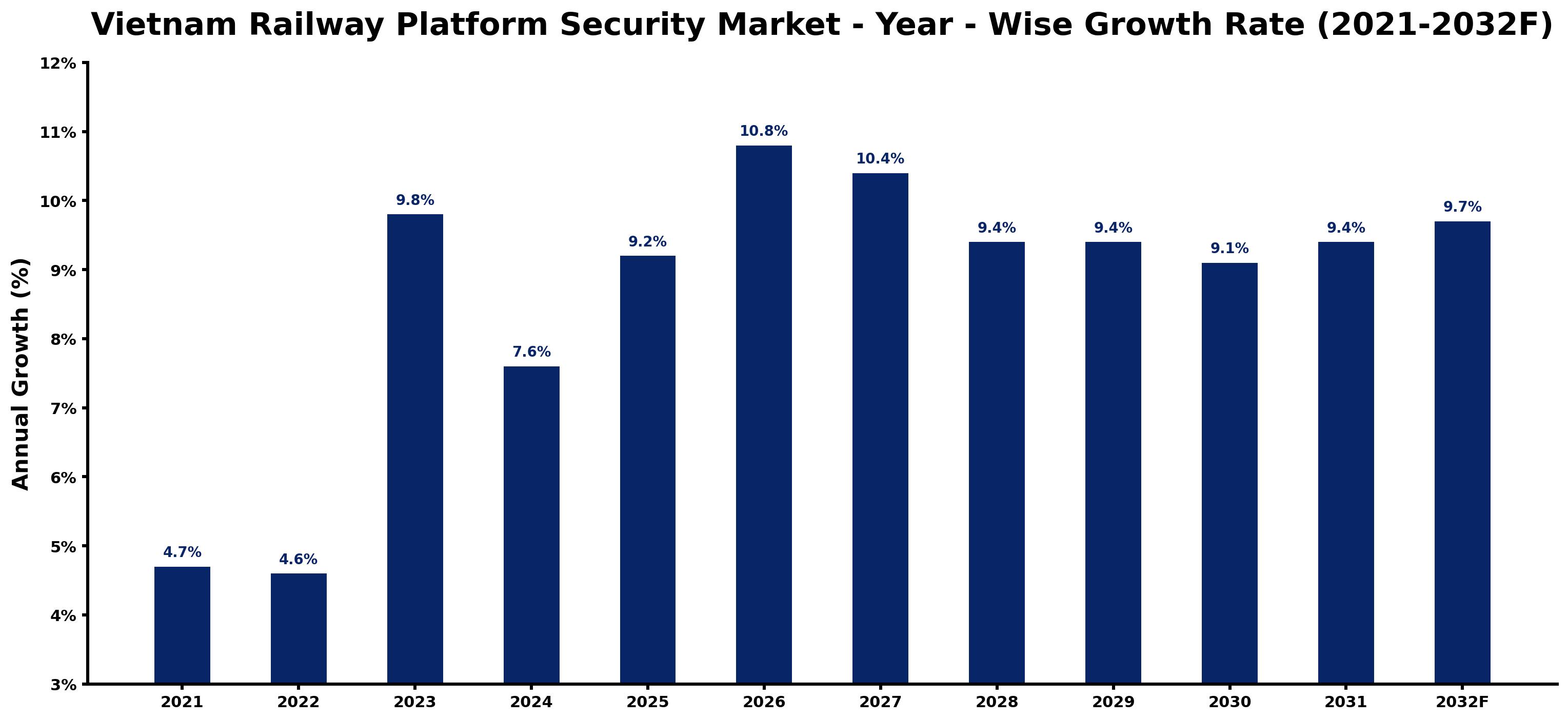 Vietnam Railway Platform Security Market Year-wise Growth Rate and Key Drivers