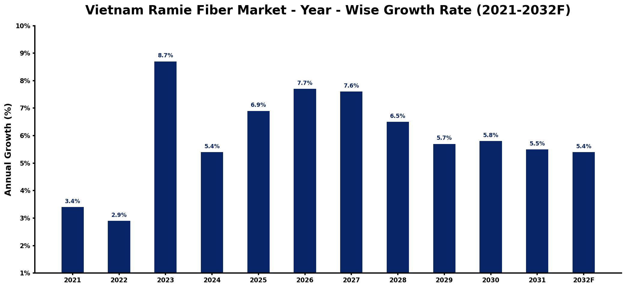 Vietnam Ramie Fiber Market Year-wise Growth Rate and Key Drivers
