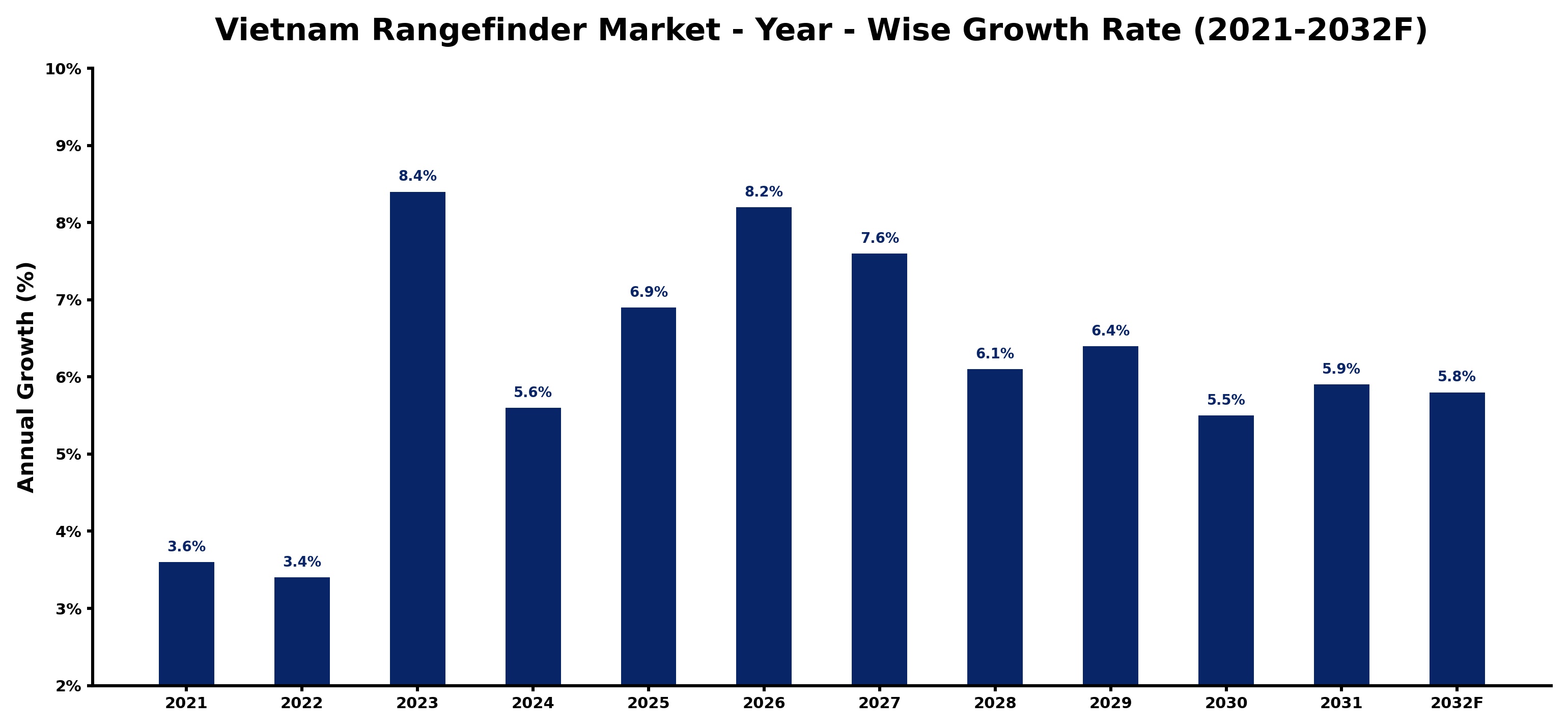Vietnam Rangefinder Market Year-wise Growth Rate and Key Drivers