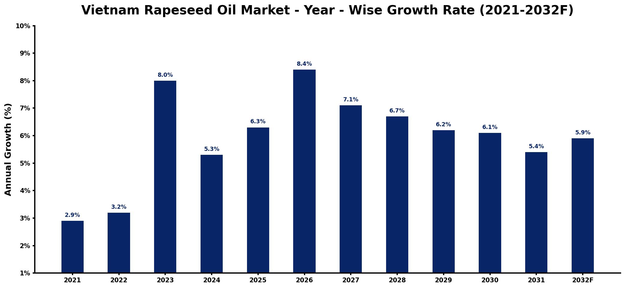 Vietnam Rapeseed Oil Market Year-wise Growth Rate and Key Drivers