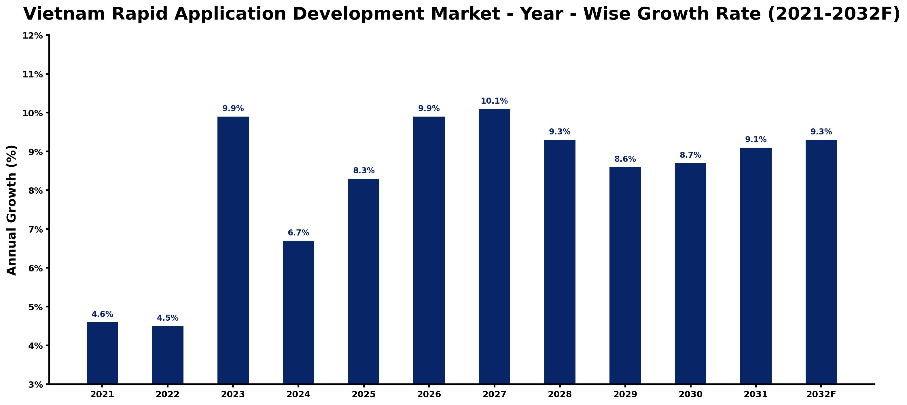 Vietnam Rapid Application Development Market Year-wise Growth Rate and Key Drivers