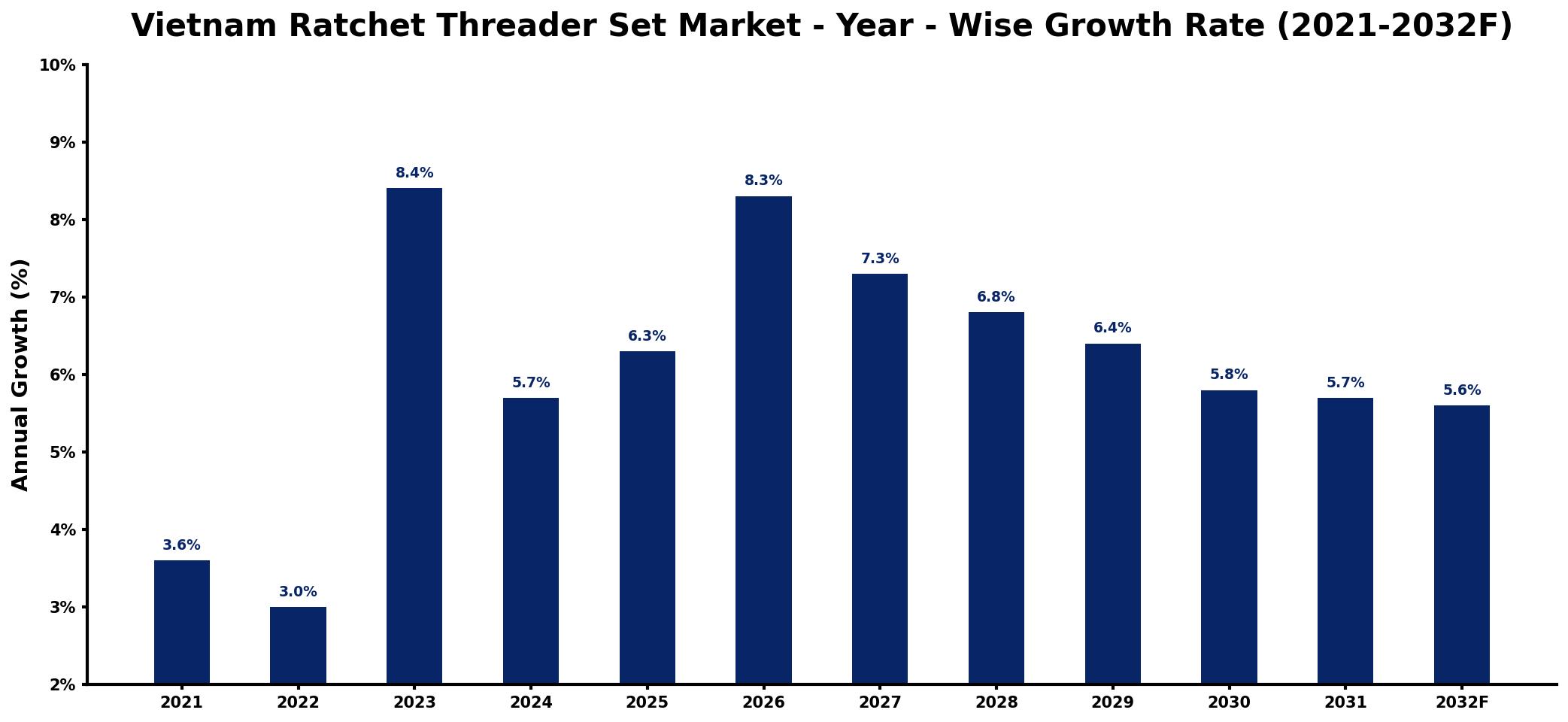 Vietnam Ratchet Threader Set Market Year-wise Growth Rate and Key Drivers