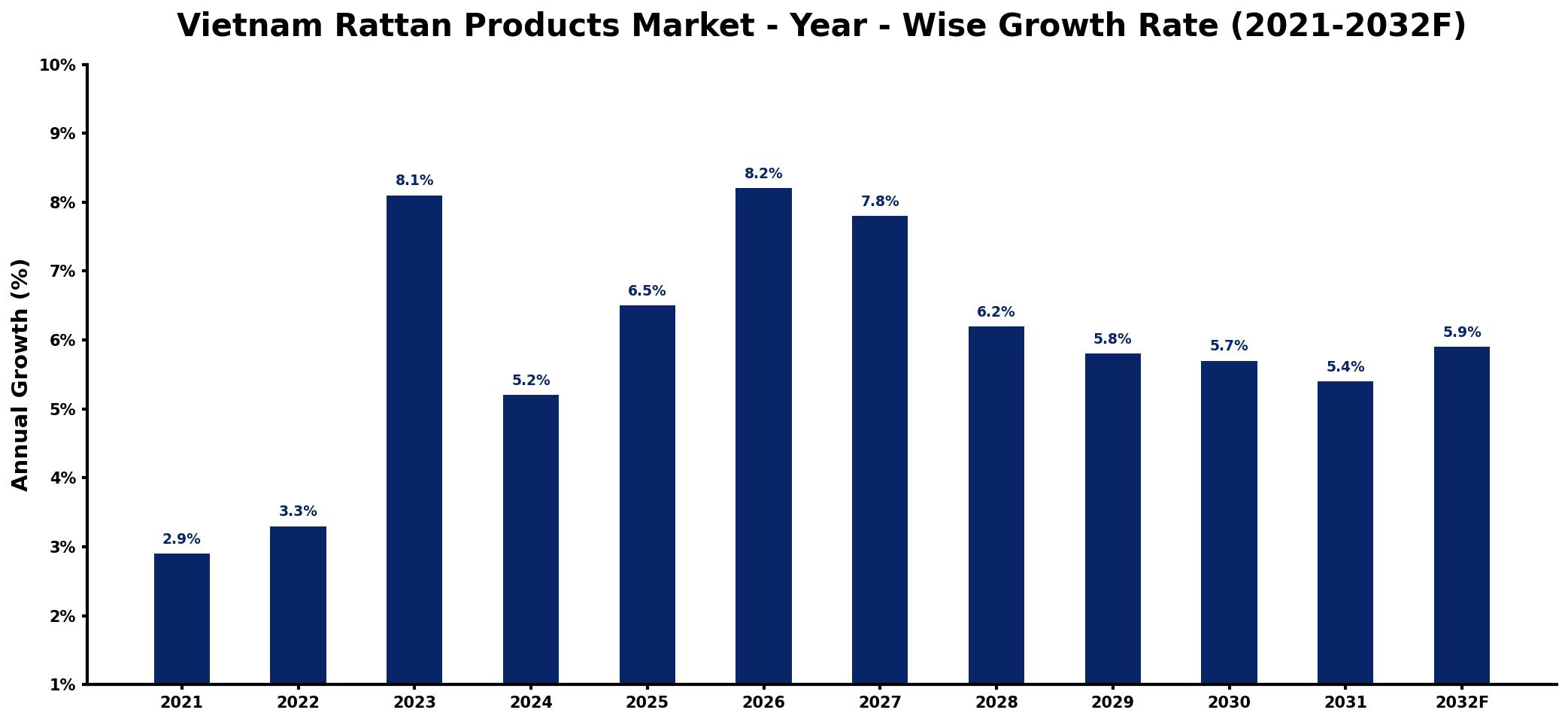 Vietnam Rattan Products Market Year-wise Growth Rate and Key Drivers