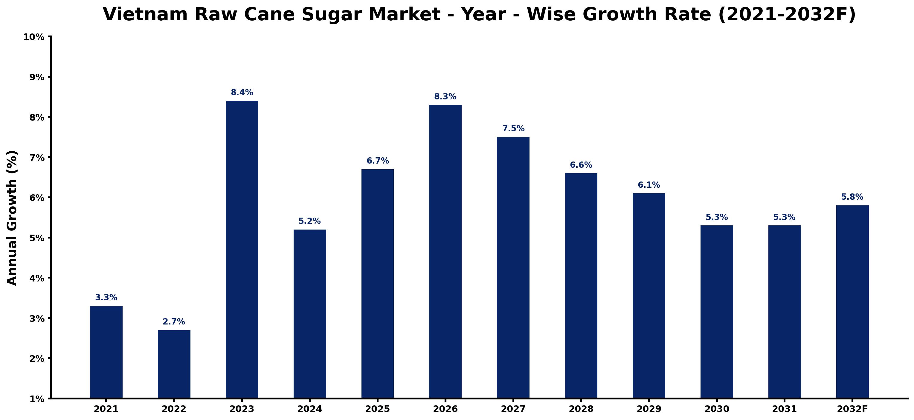 Vietnam Raw Cane Sugar Market Year-wise Growth Rate and Key Drivers