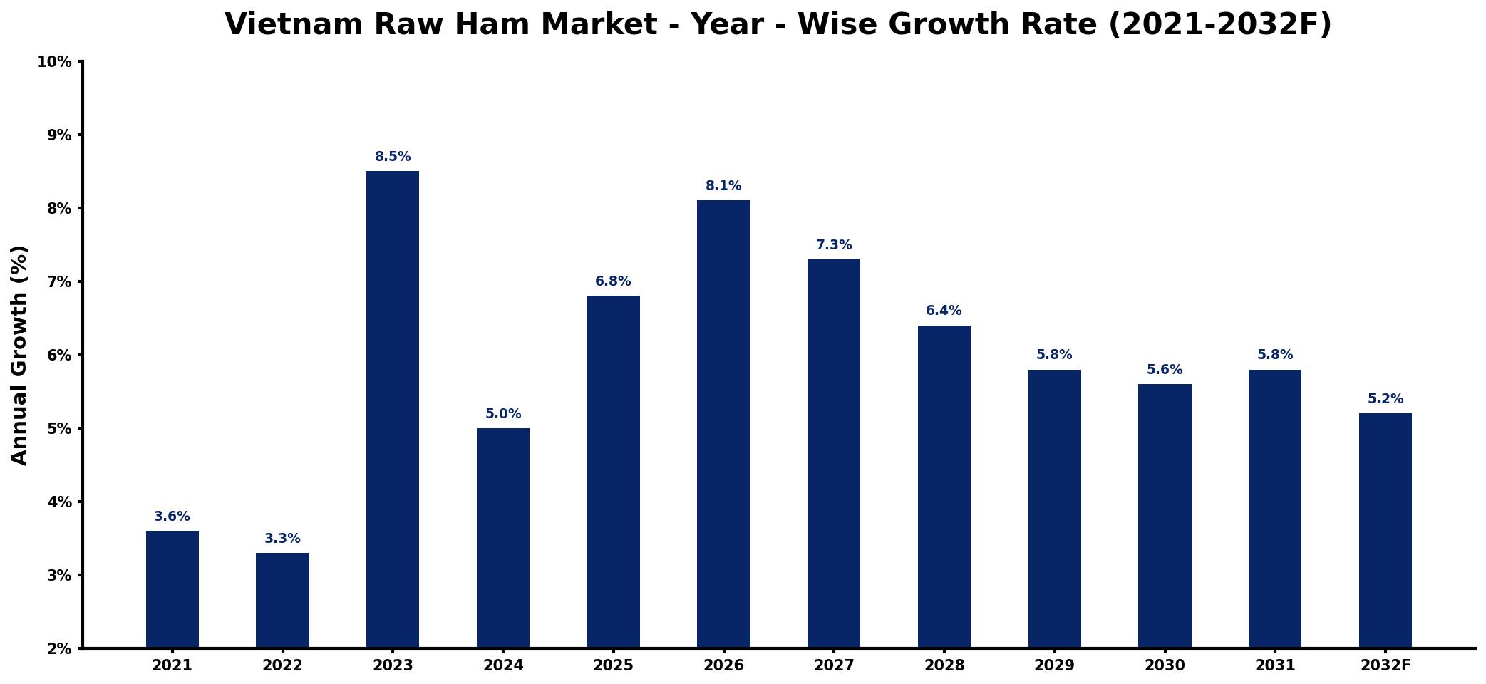 Vietnam Raw Ham Market Year-wise Growth Rate and Key Drivers