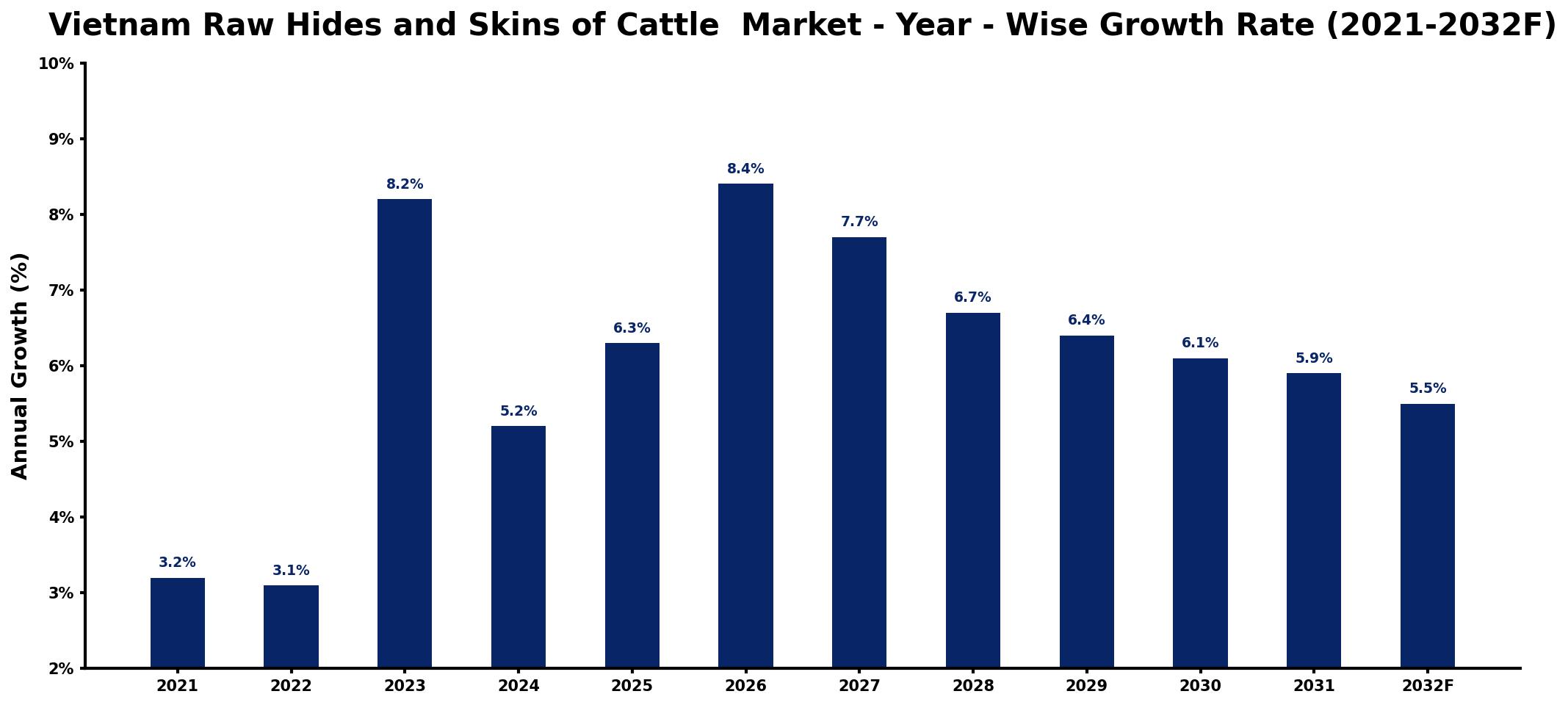 Vietnam Raw Hides and Skins of Cattle  Market Year-wise Growth Rate and Key Drivers
