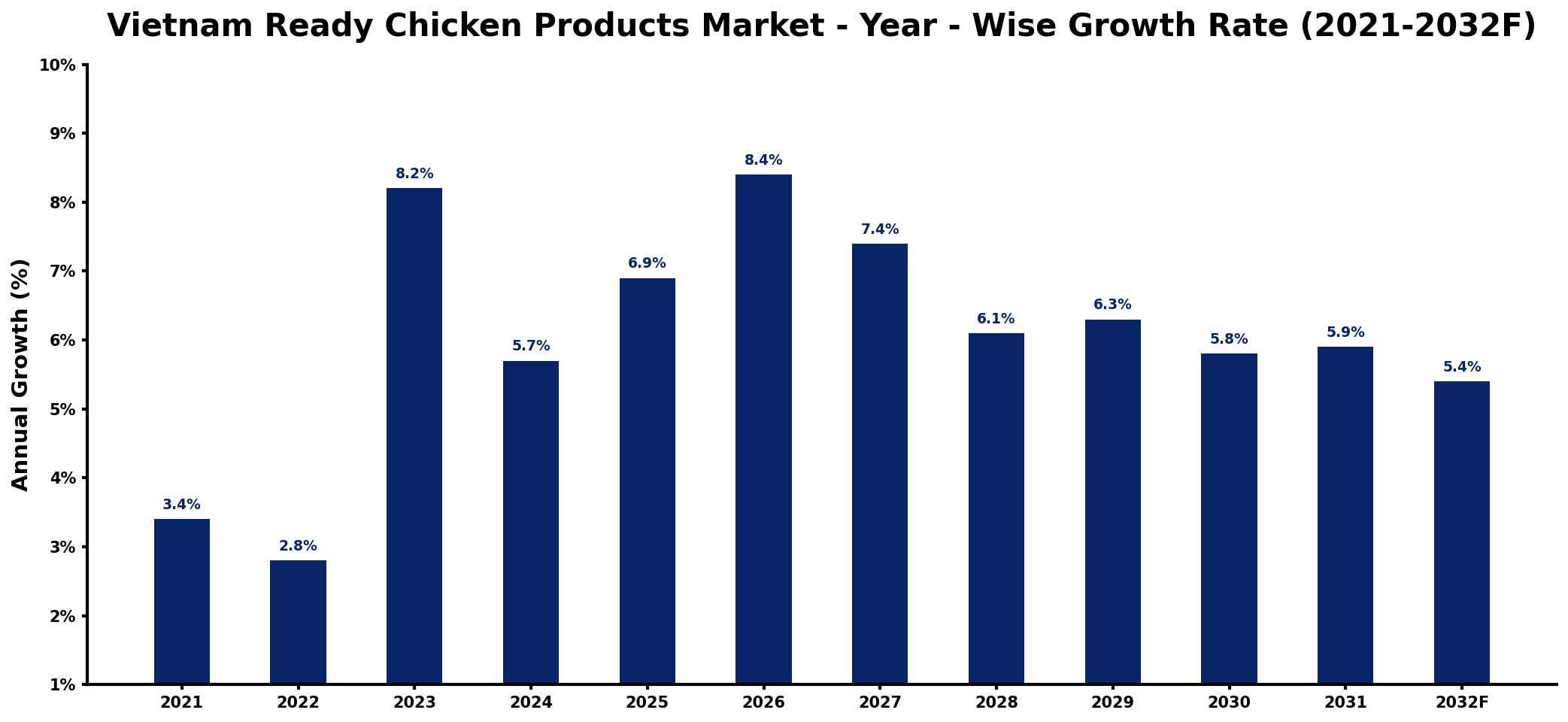 Vietnam Ready Chicken Products Market Year-wise Growth Rate and Key Drivers