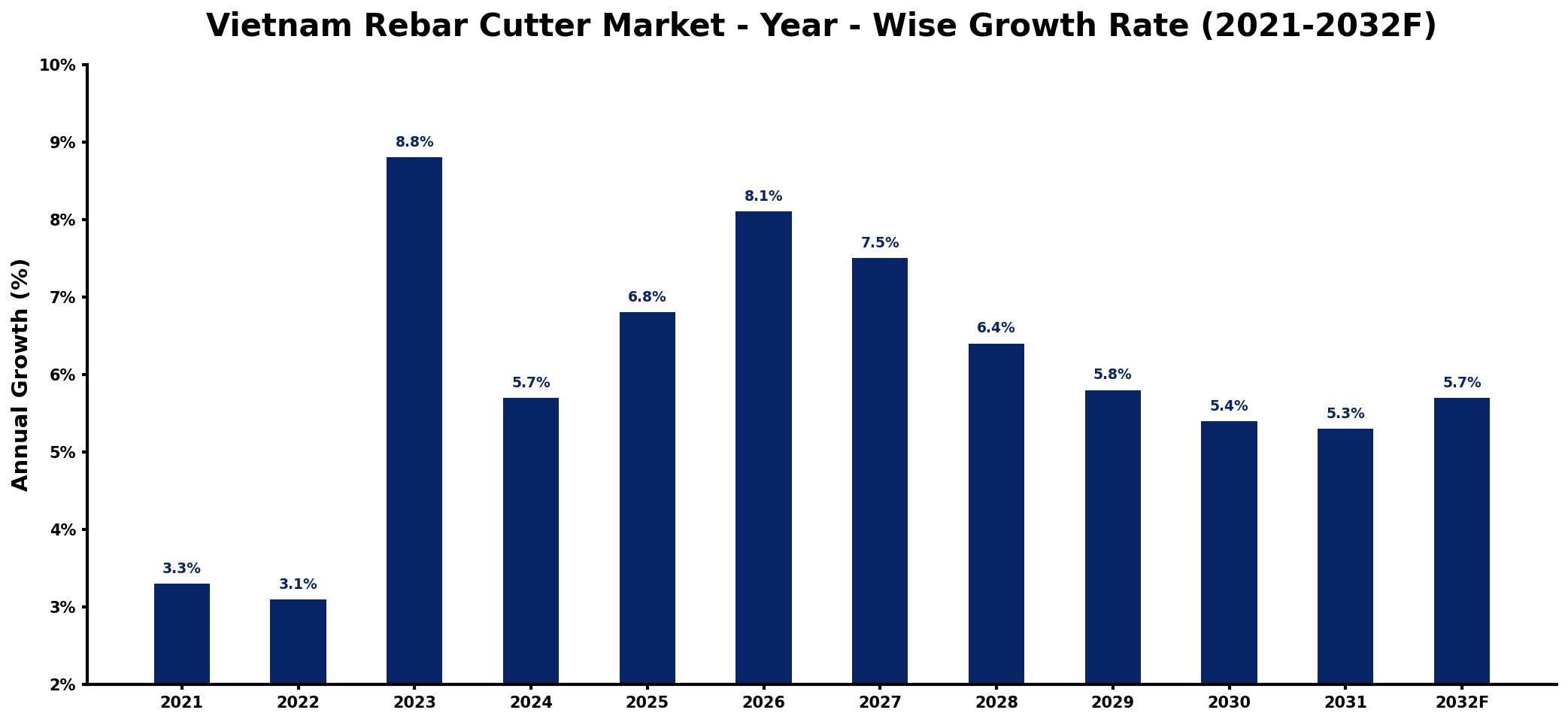 Vietnam Rebar Cutter Market Year-wise Growth Rate and Key Drivers