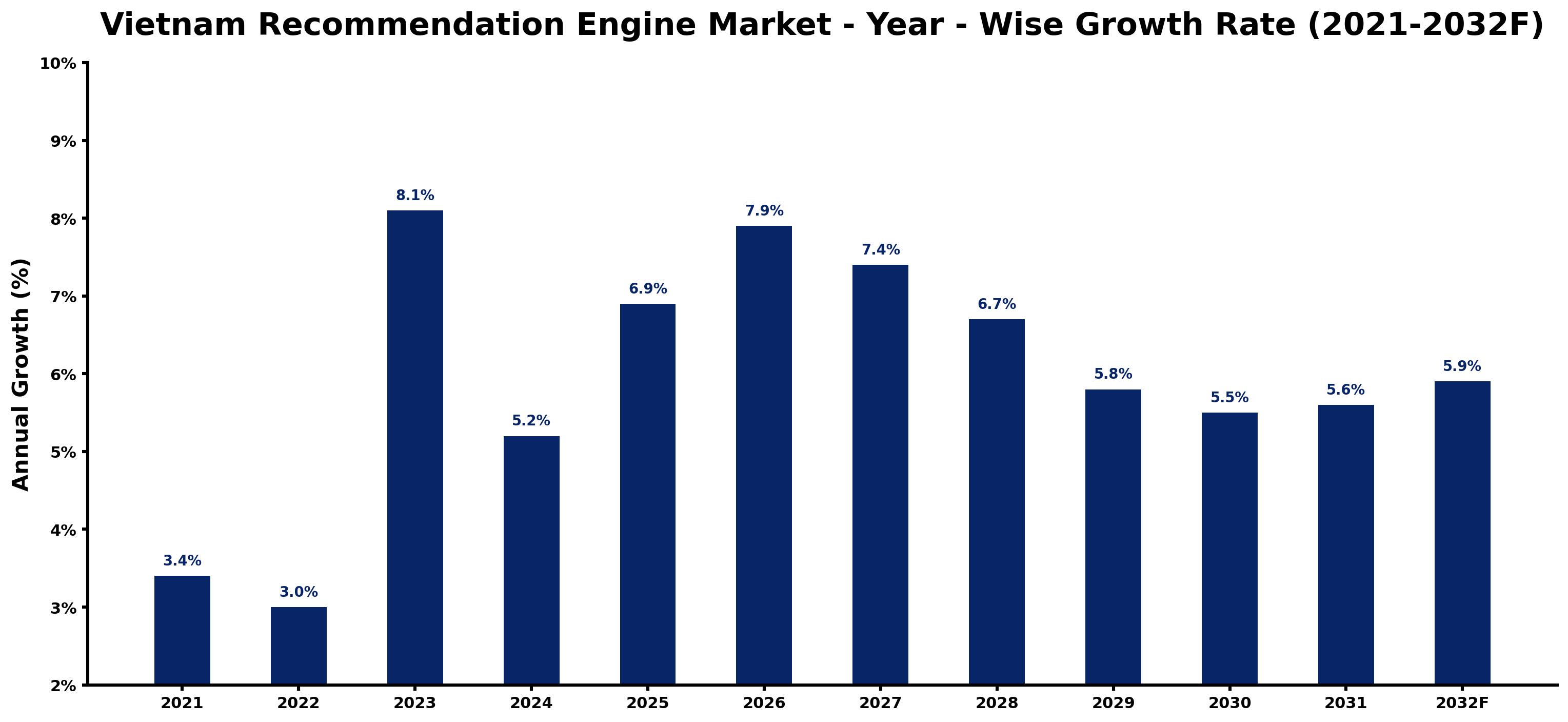 Vietnam Recommendation Engine Market Year-wise Growth Rate and Key Drivers