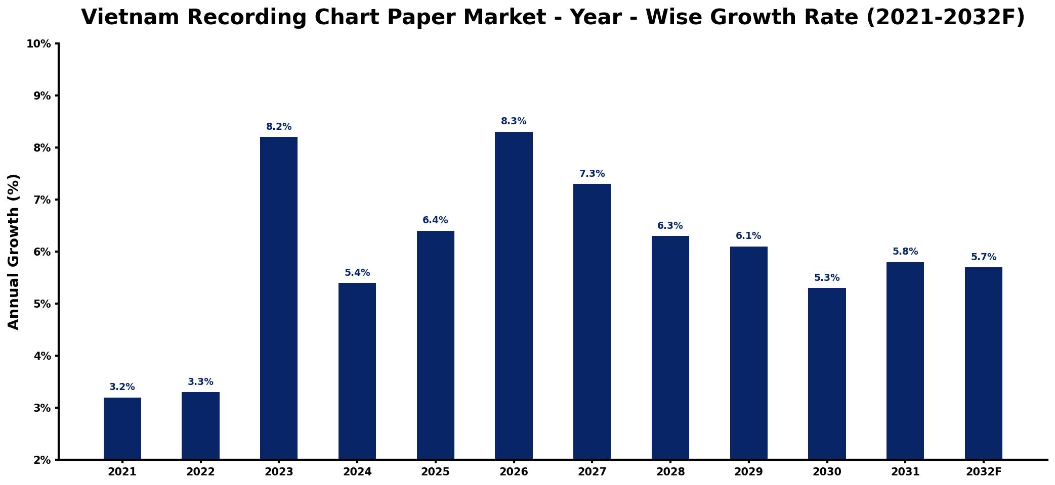 Vietnam Recording Chart Paper Market Year-wise Growth Rate and Key Drivers
