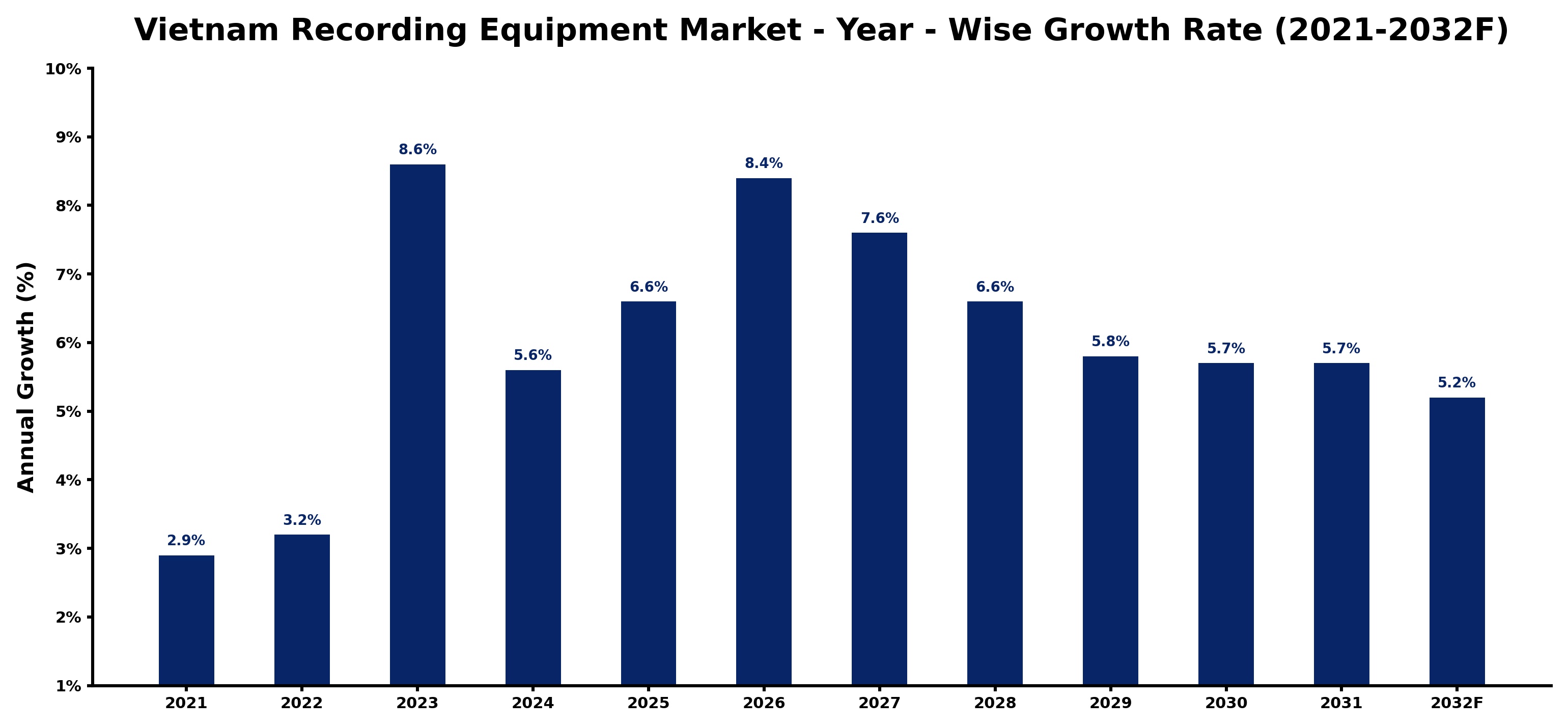 Vietnam Recording Equipment Market Year-wise Growth Rate and Key Drivers