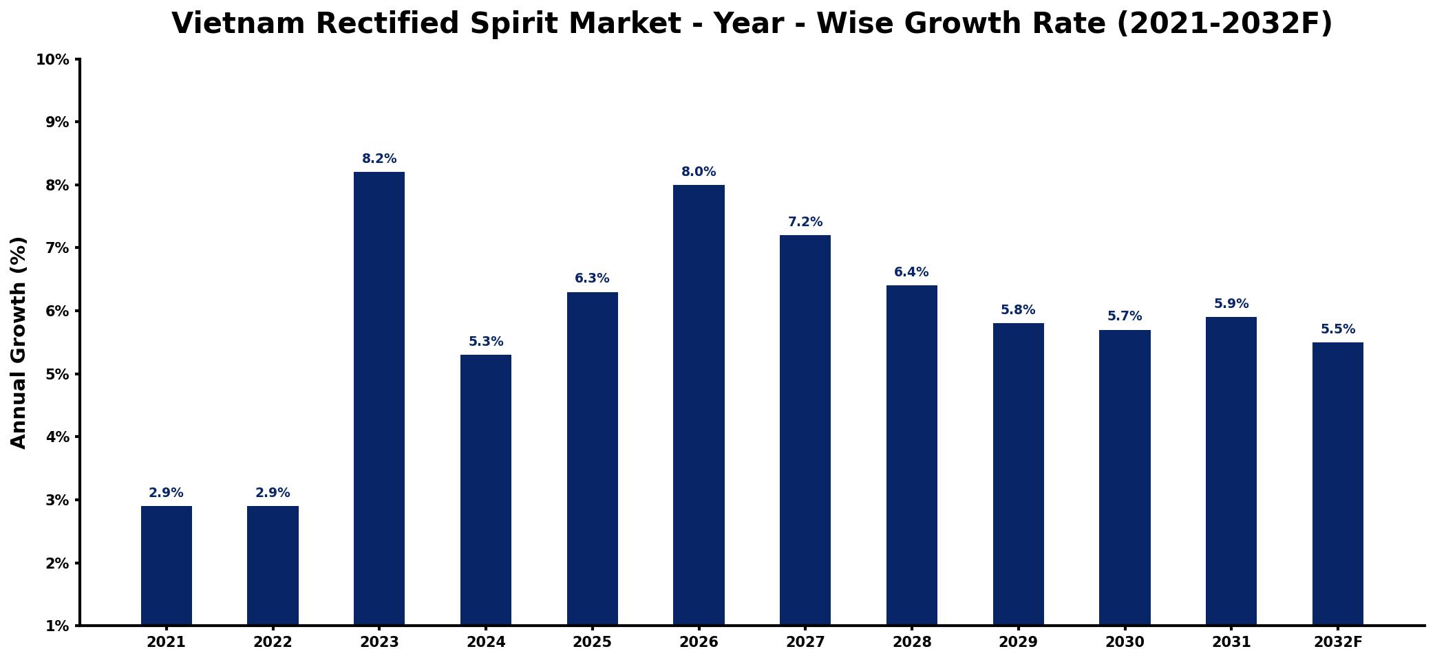 Vietnam Rectified Spirit Market Year-wise Growth Rate and Key Drivers