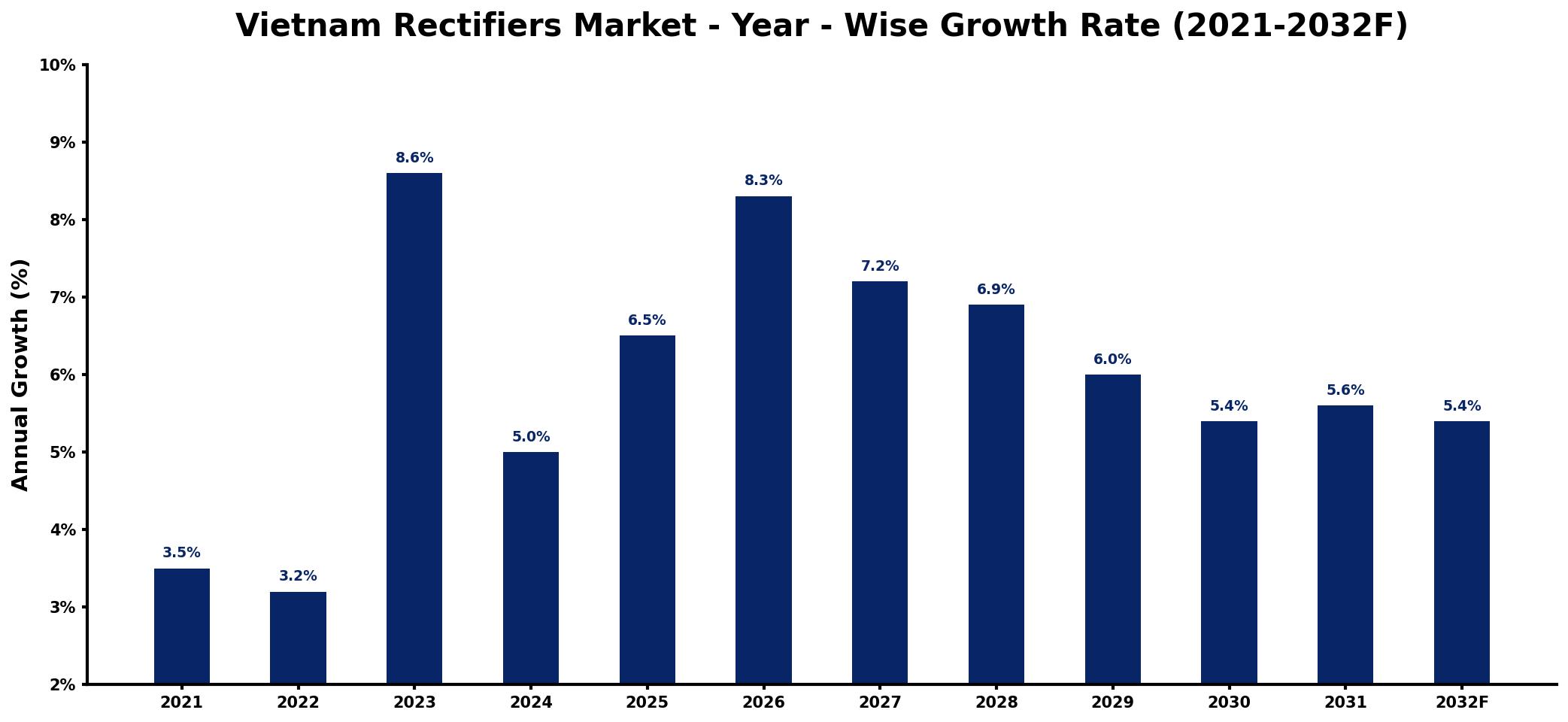 Vietnam Rectifiers Market Year-wise Growth Rate and Key Drivers