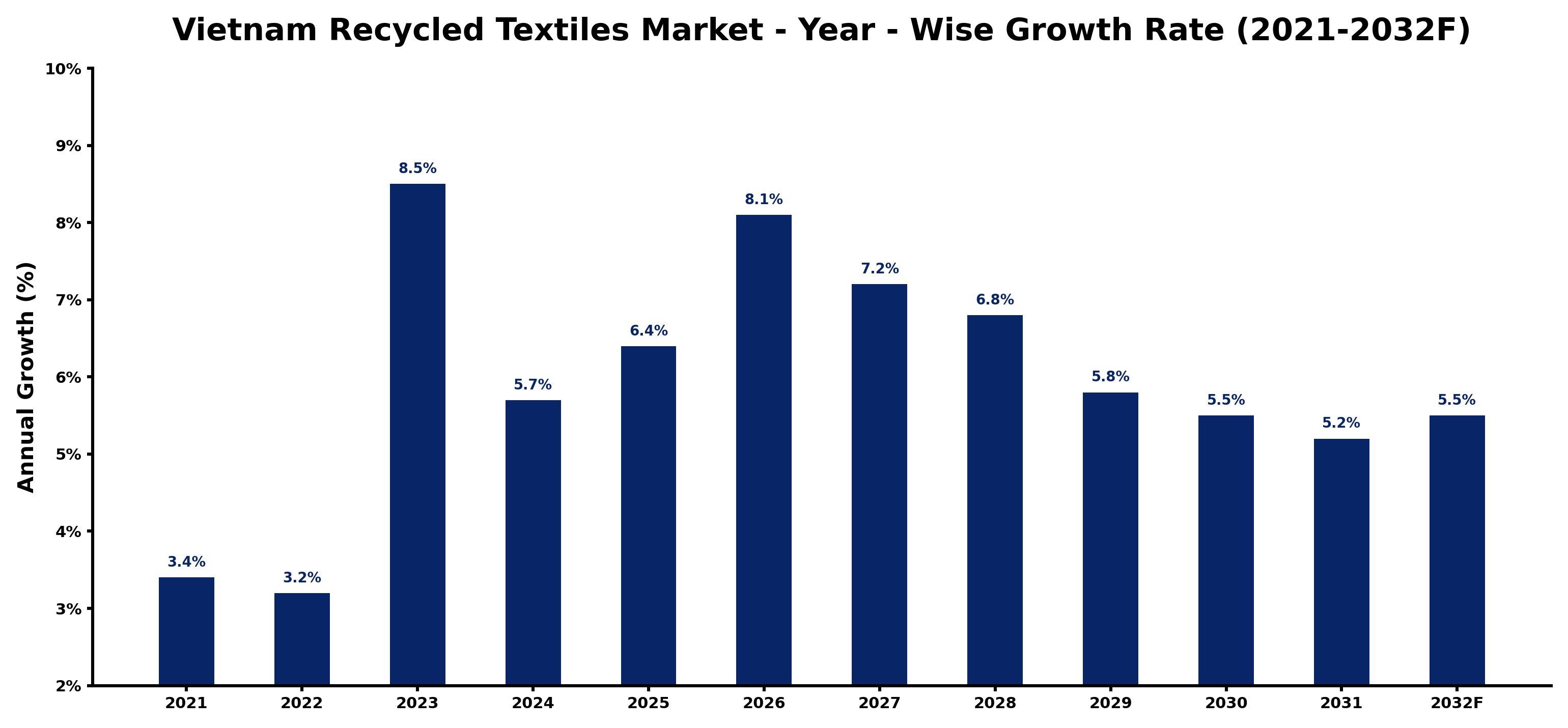 Vietnam Recycled Textiles Market Year-wise Growth Rate and Key Drivers