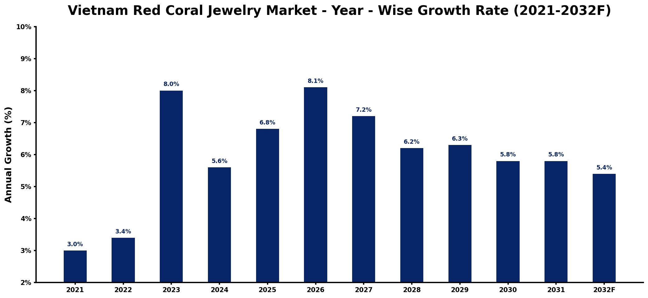 Vietnam Red Coral Jewelry Market Year-wise Growth Rate and Key Drivers