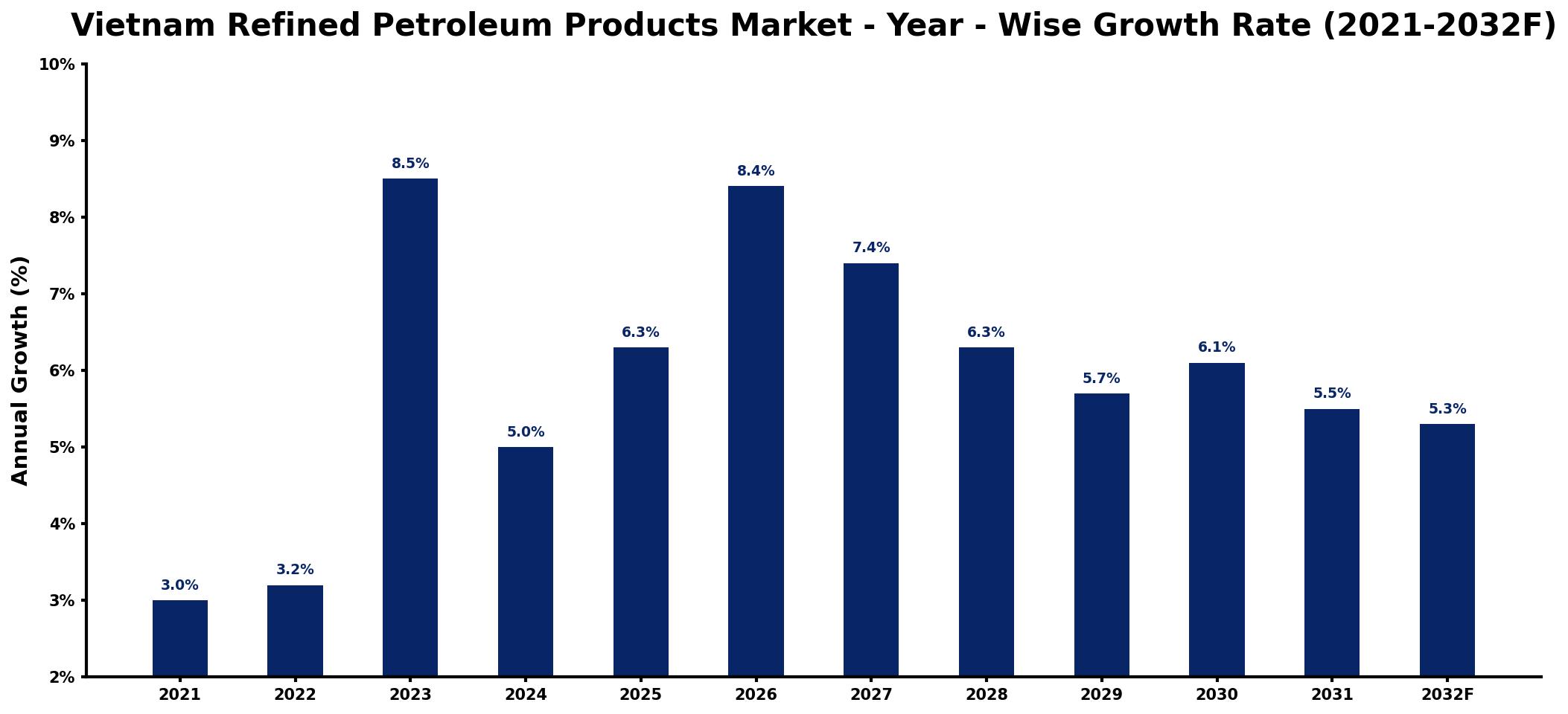 Vietnam Refined Petroleum Products Market Year-wise Growth Rate and Key Drivers