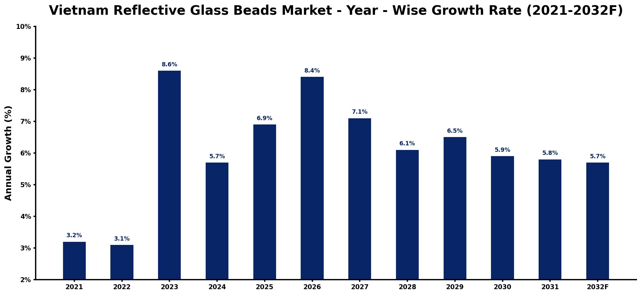 Vietnam Reflective Glass Beads Market Year-wise Growth Rate and Key Drivers
