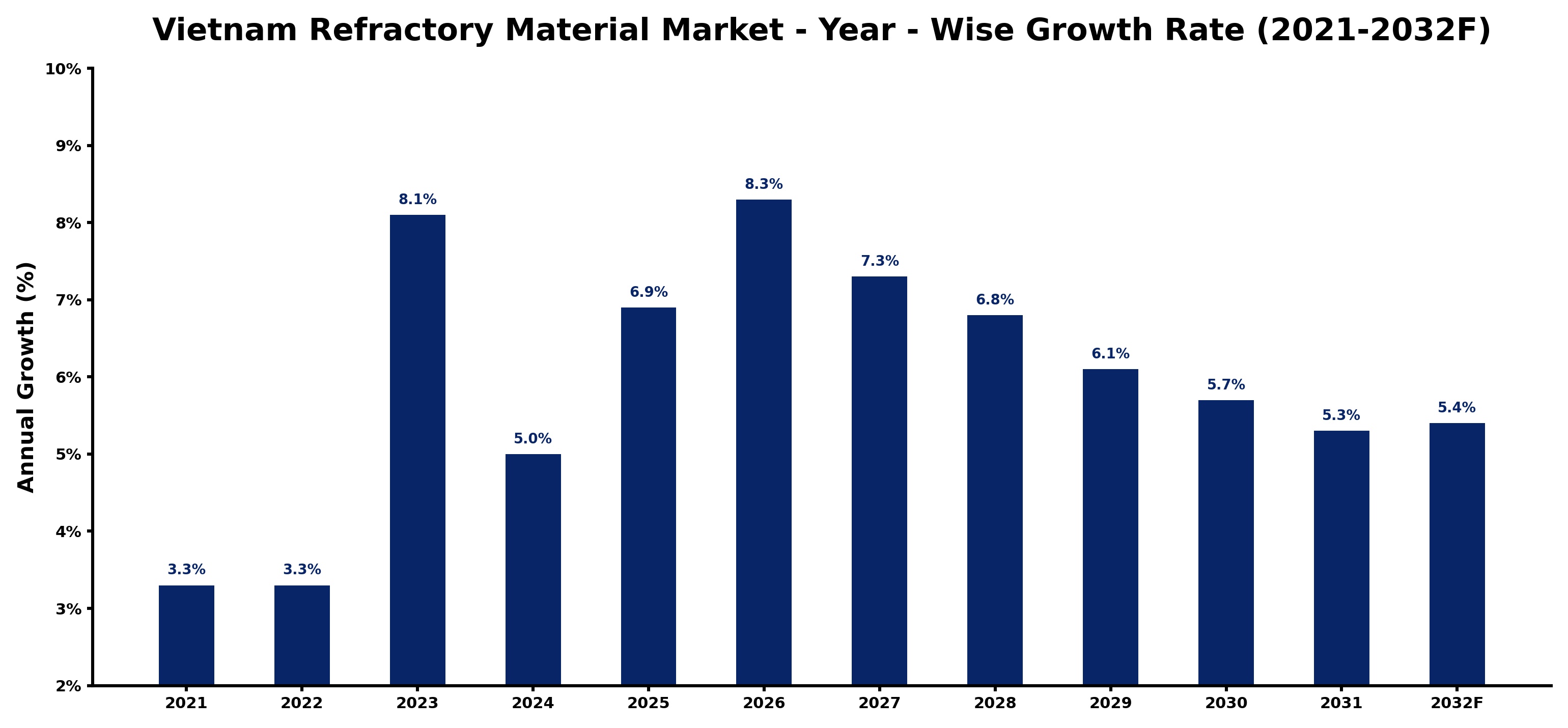 Vietnam Refractory Material Market Year-wise Growth Rate and Key Drivers