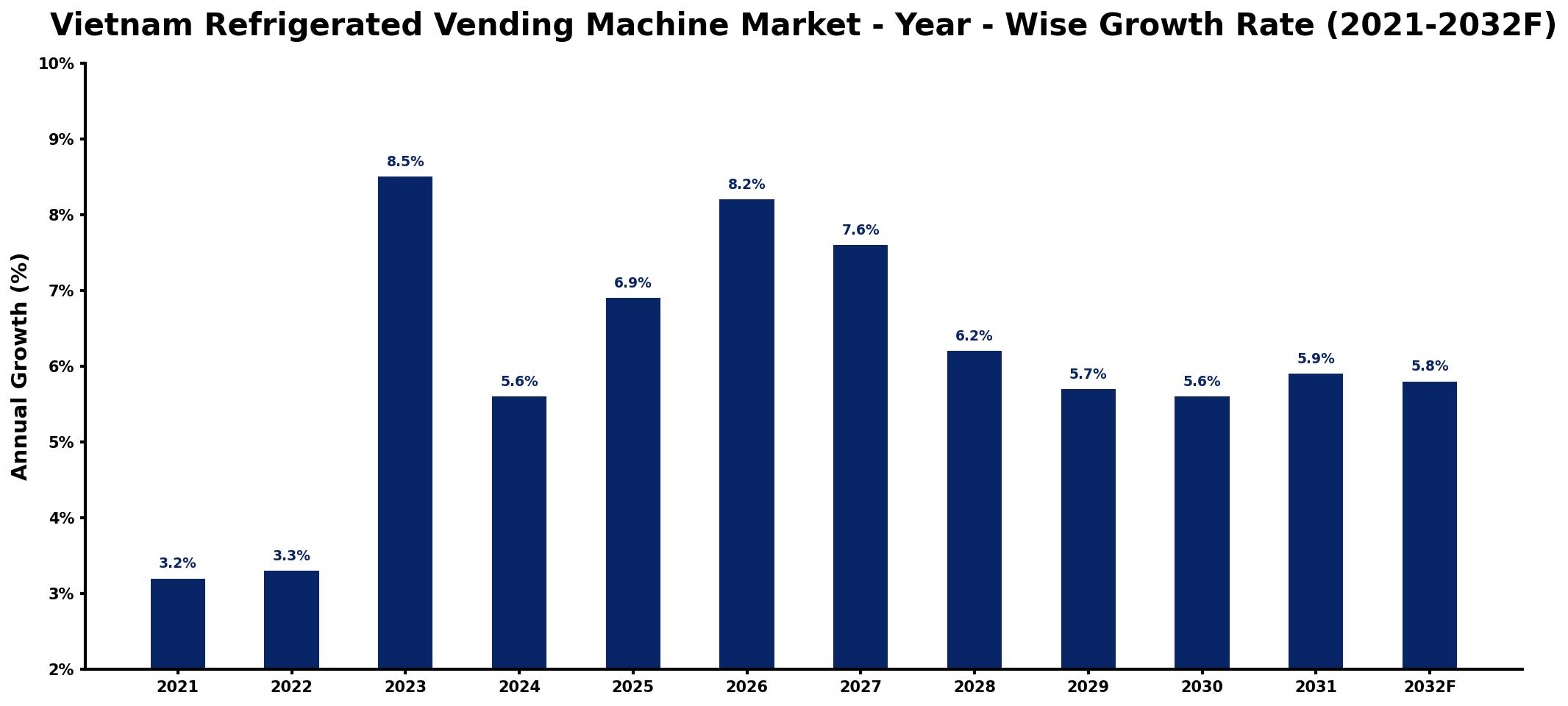 Vietnam Refrigerated Vending Machine Market Year-wise Growth Rate and Key Drivers