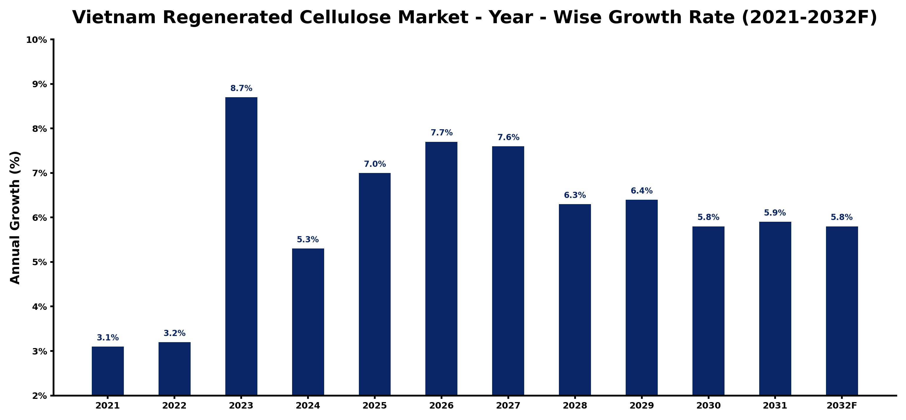 Vietnam Regenerated Cellulose Market Year-wise Growth Rate and Key Drivers