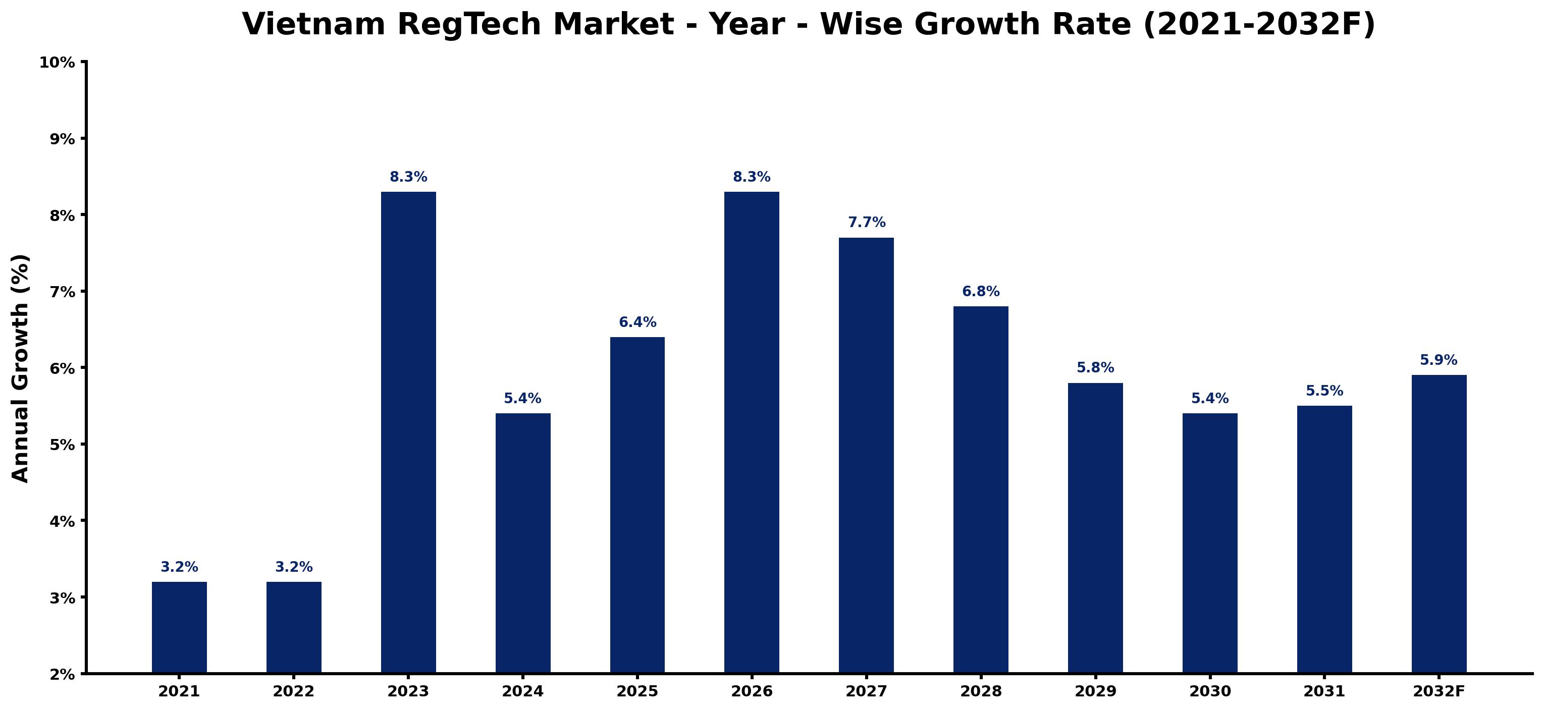 Vietnam RegTech Market Year-wise Growth Rate and Key Drivers