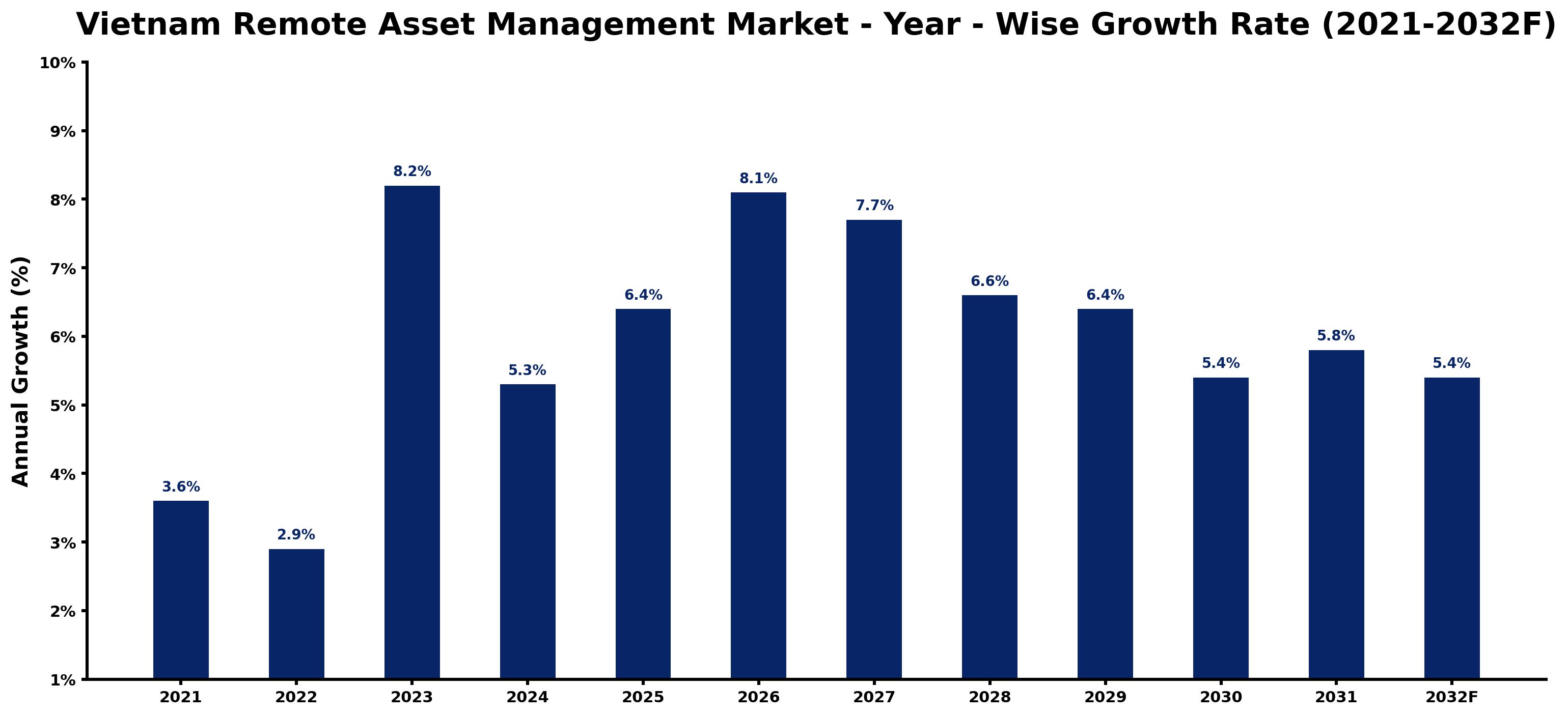 Vietnam Remote Asset Management Market Year-wise Growth Rate and Key Drivers