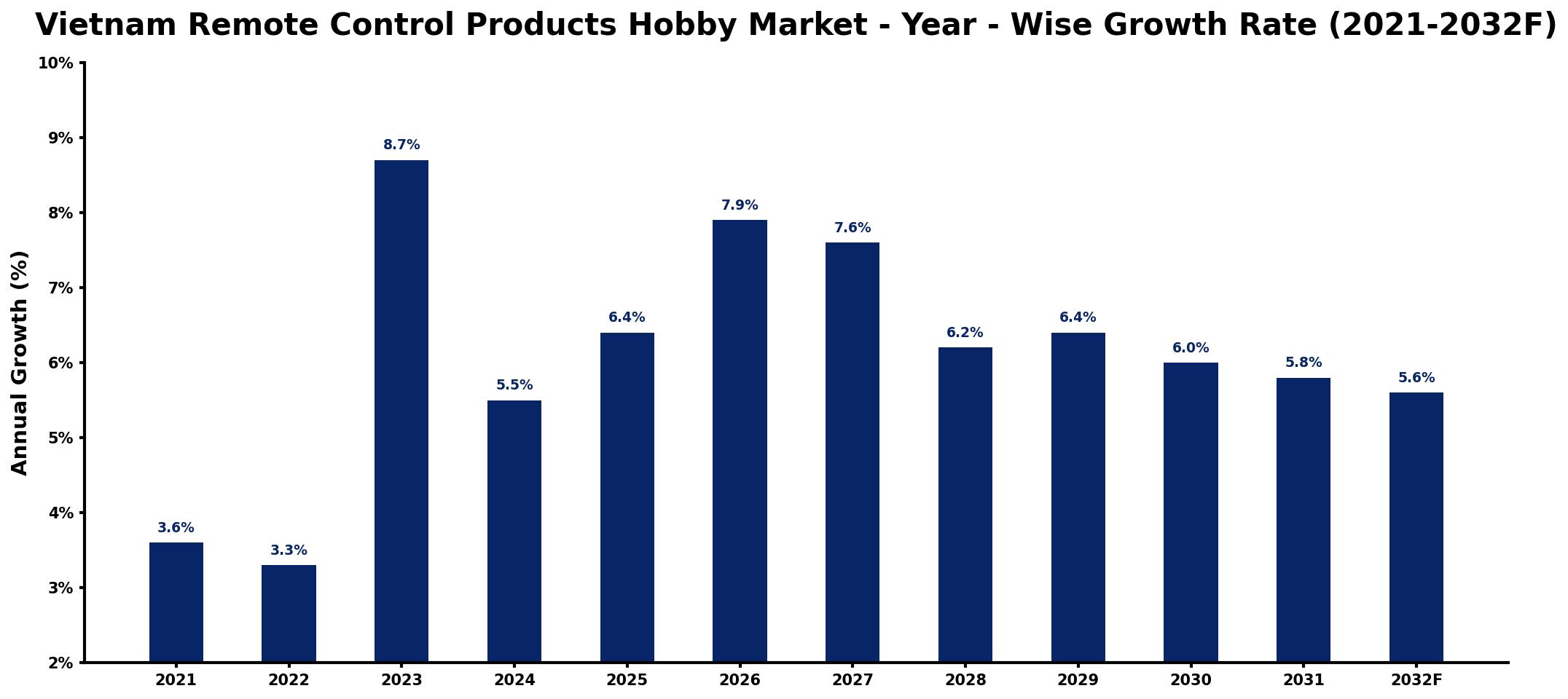 Vietnam Remote Control Products Hobby Market Year-wise Growth Rate and Key Drivers