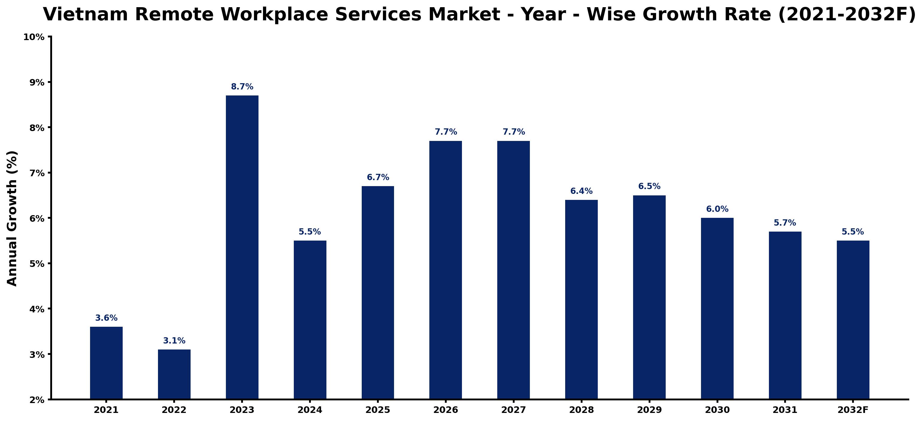 Vietnam Remote Workplace Services Market Year-wise Growth Rate and Key Drivers
